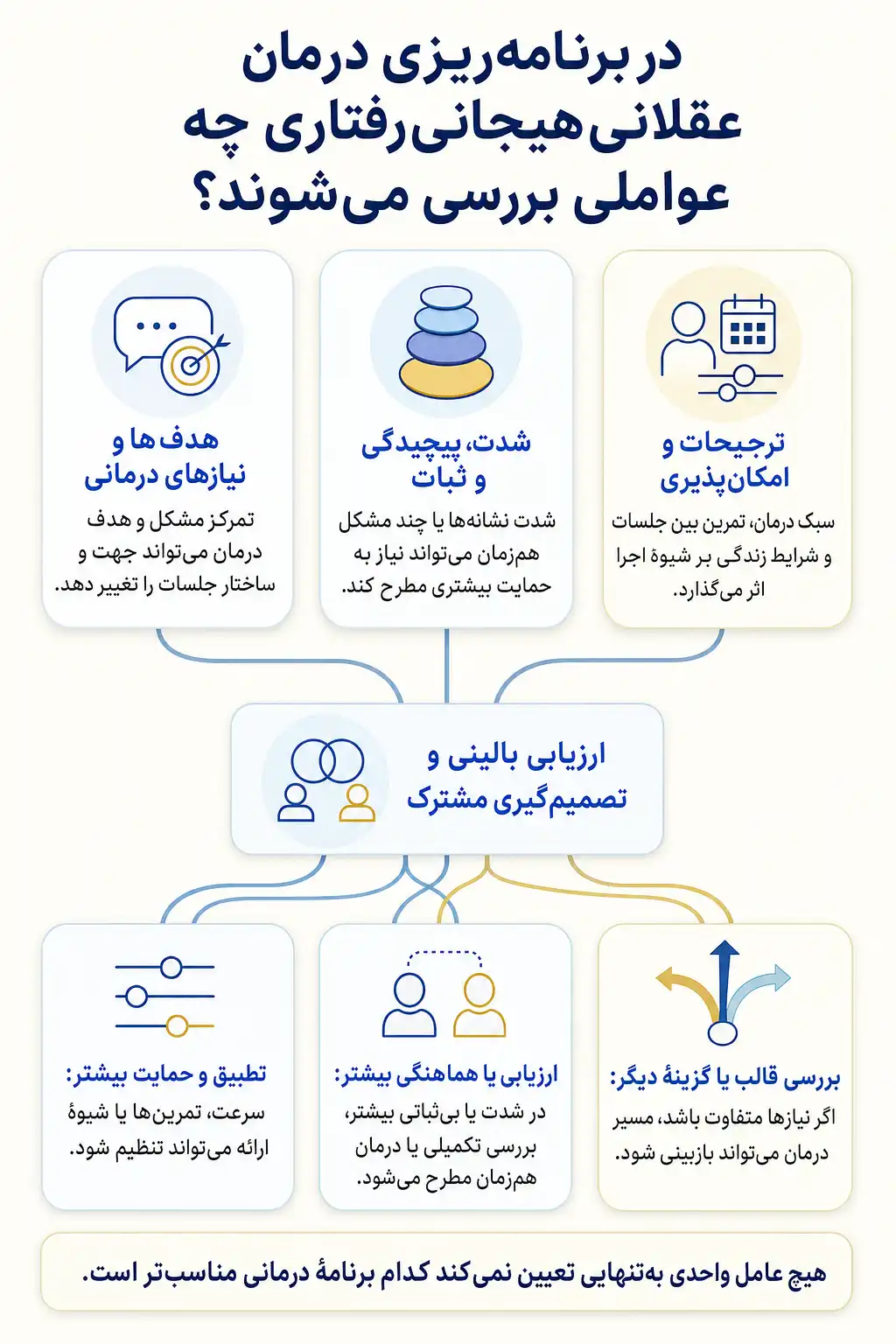 اینفوگرافیک عوامل قابل بررسی در انتخاب و سازگارسازی درمان عقلانی‌هیجانی‌رفتاری با تصمیم گیری مشترک