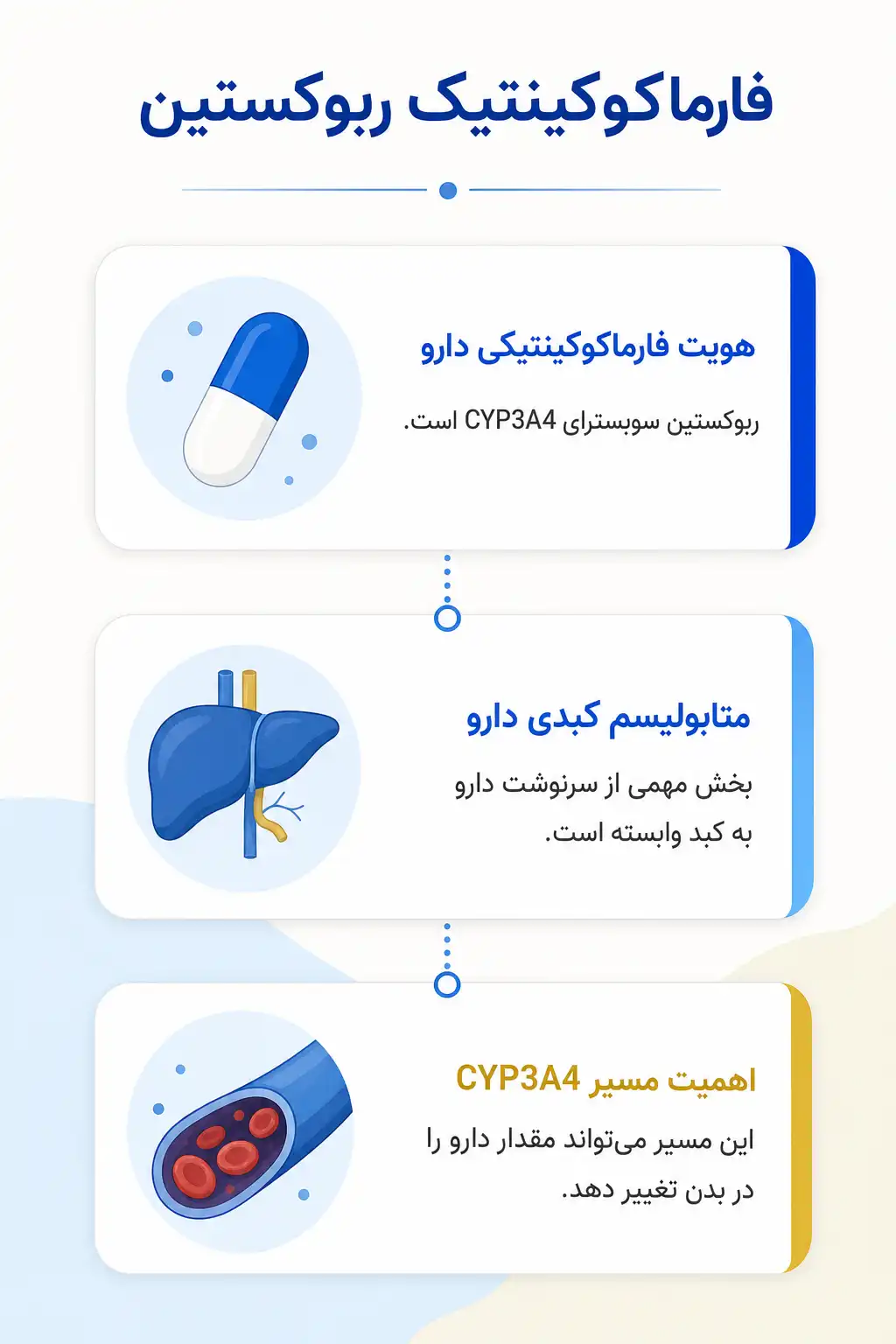 اینفوگرافیک فارماکوکینتیک و مسیر ربوکستین در بدن