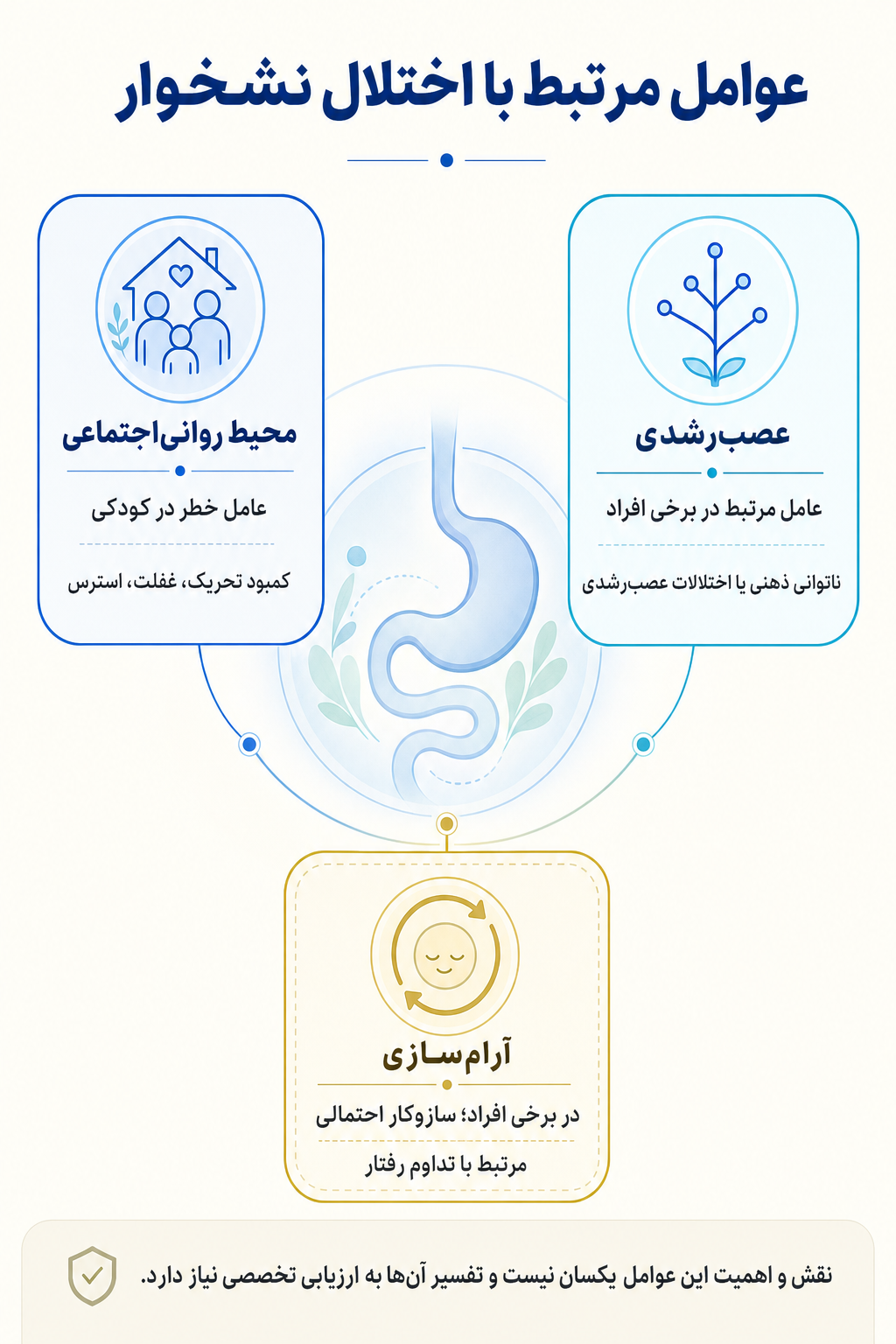اینفوگرافیک علتها و عوامل خطر اختلال نشخوار بر اساس مدل زیستی، روانی و اجتماعی.