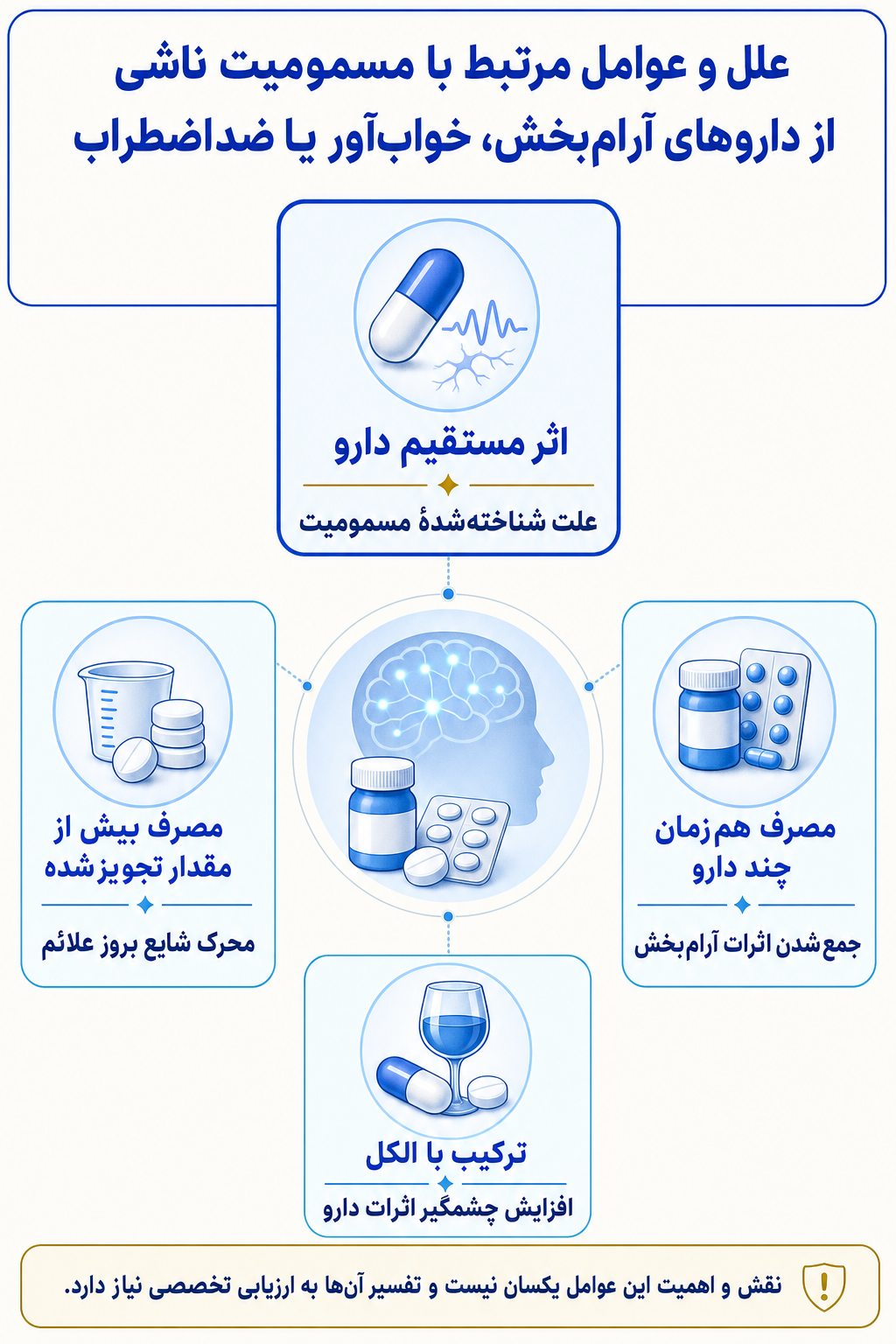 اینفوگرافیک علتها و عوامل خطر مسمومیت ناشی از داروهای آرامبخش، خوابآور یا ضداضطراب بر اساس مدل زیستی، روانی و اجتماعی.