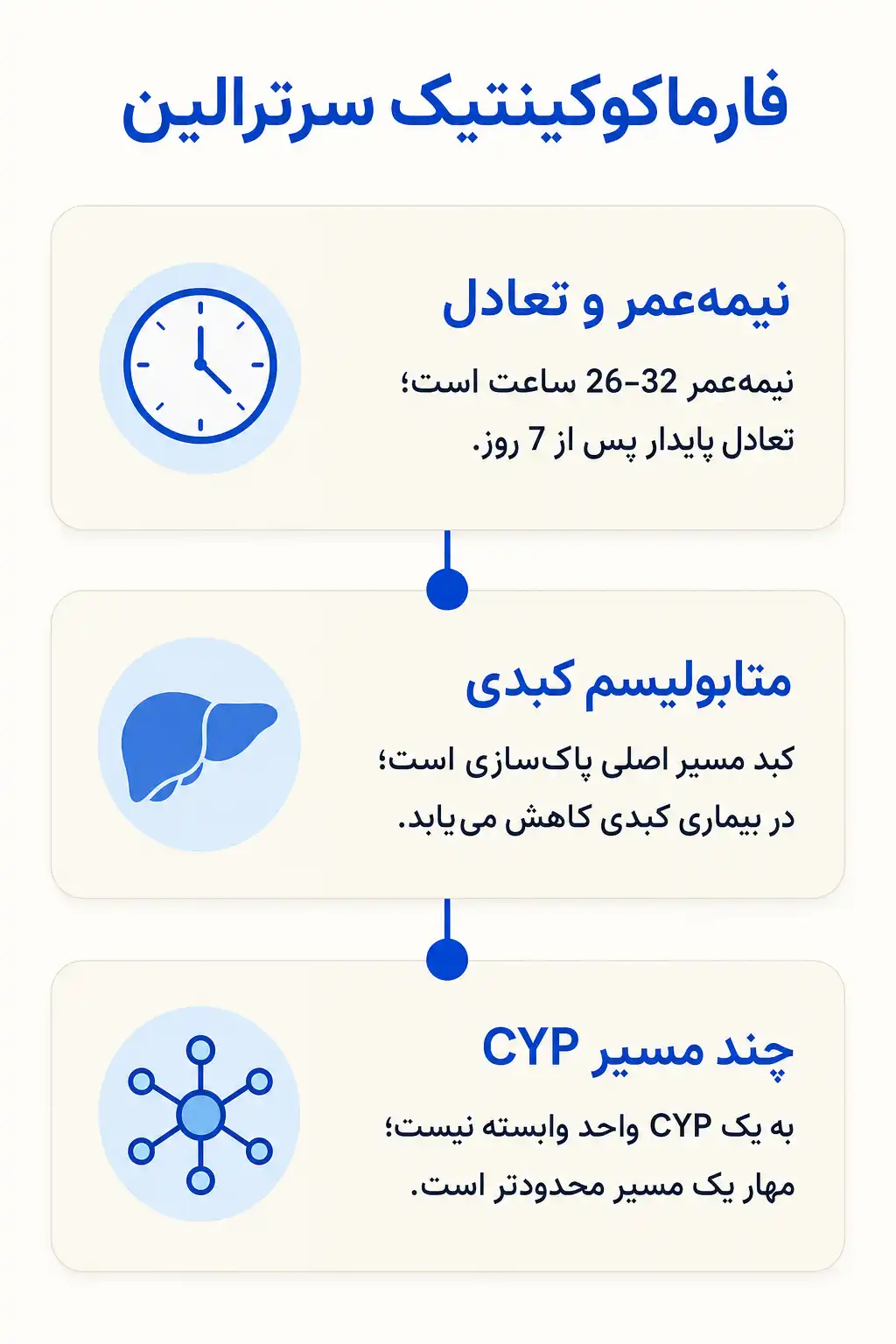 اینفوگرافیک فارماکوکینتیک و مسیر سرترالین در بدن