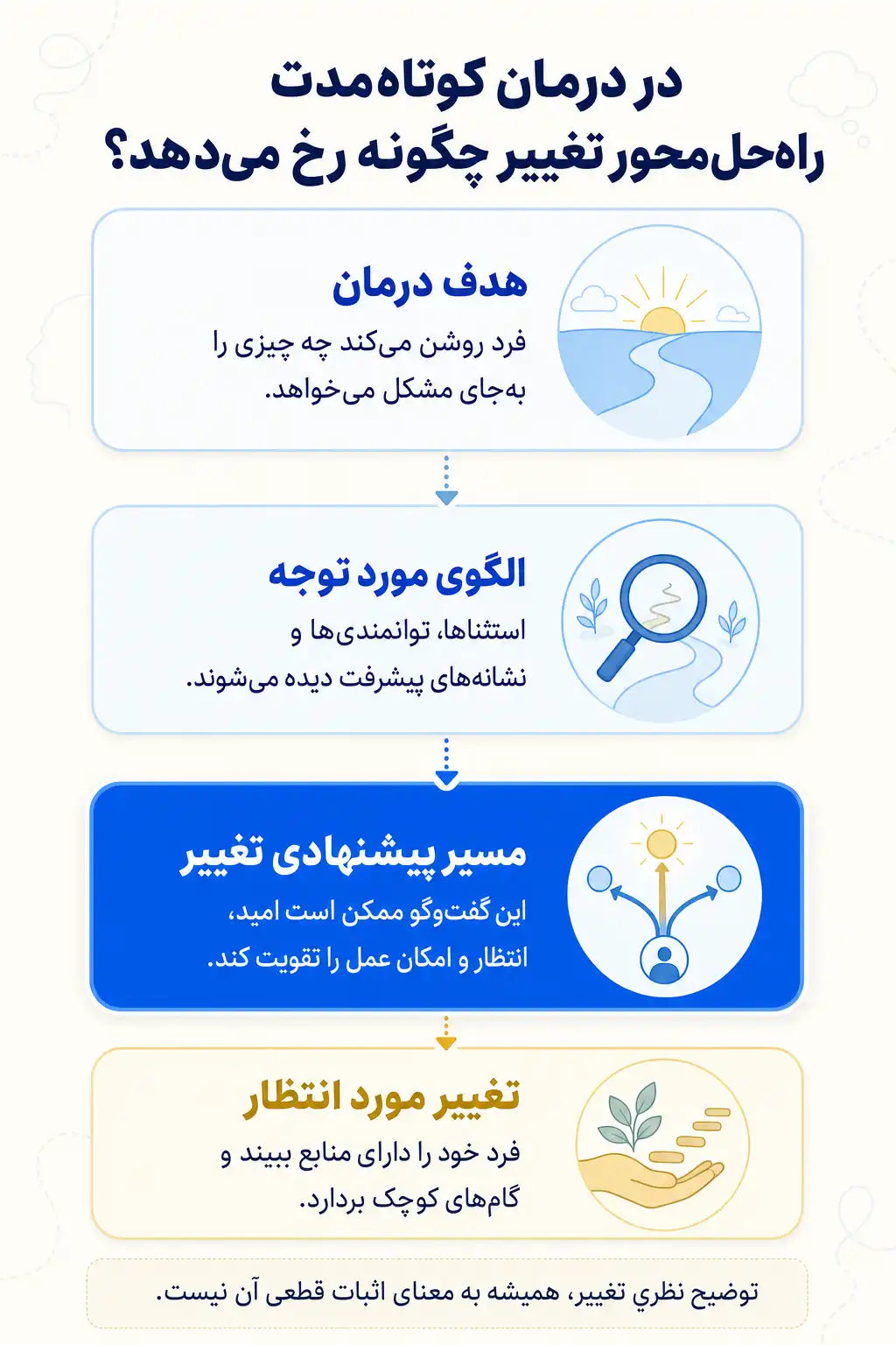 اینفوگرافیک اهداف درمان و مسیرهای پیشنهادی تغییر در درمان کوتاه‌مدت راه‌حل‌محور