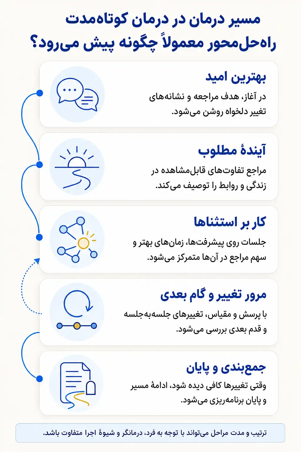 اینفوگرافیک روند درمان کوتاه‌مدت راه‌حل‌محور و مهمترین مراحل یا اجزای جلسات درمان