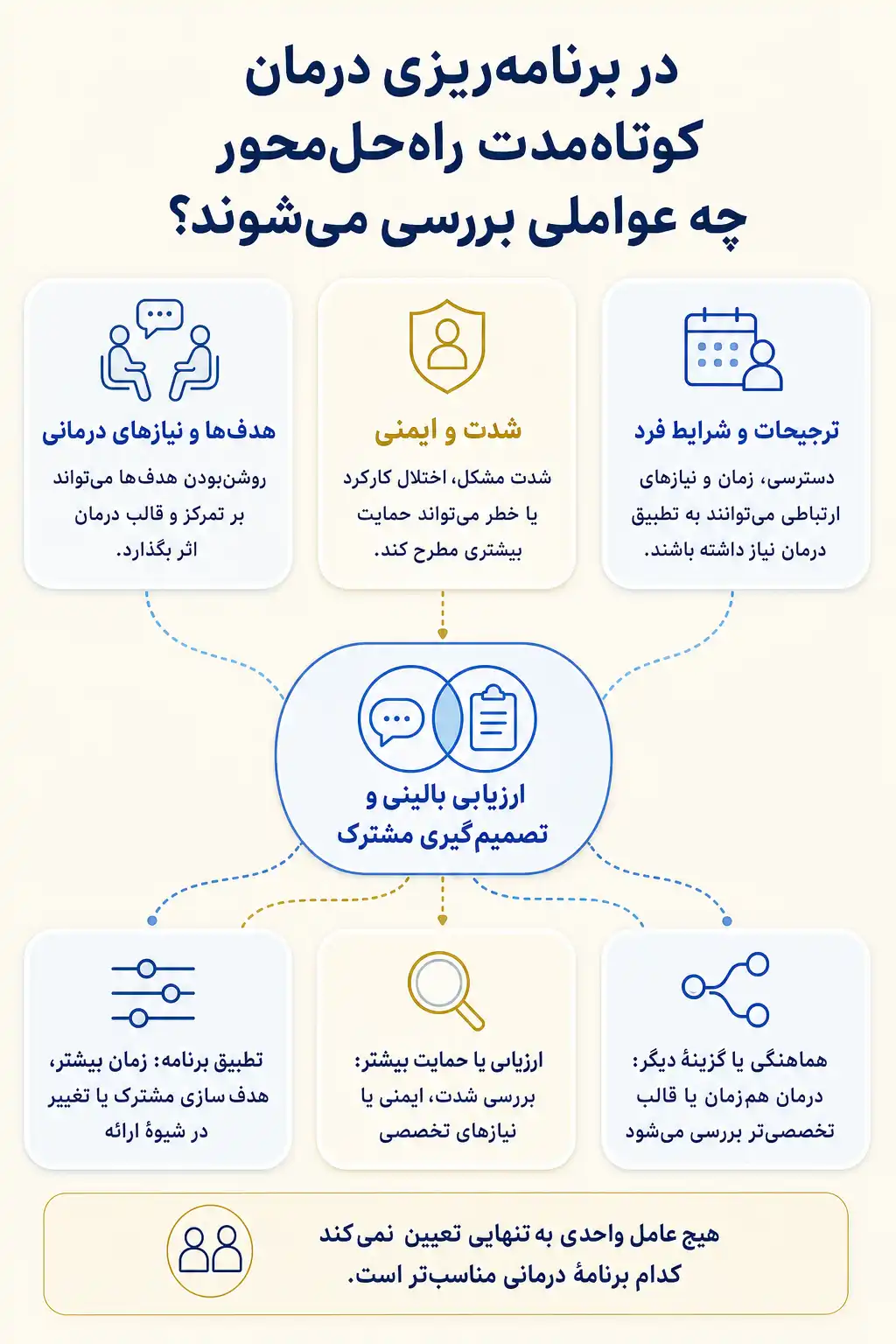 اینفوگرافیک عوامل قابل بررسی در انتخاب و سازگارسازی درمان کوتاه‌مدت راه‌حل‌محور با تصمیم گیری مشترک
