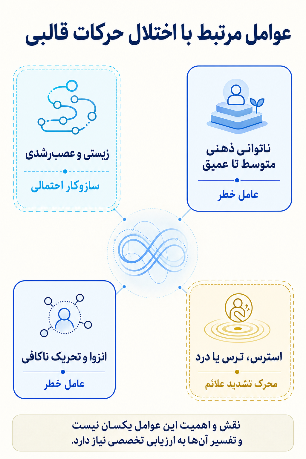 اینفوگرافیک علتها و عوامل خطر اختلال حرکات قالبی بر اساس مدل زیستی، روانی و اجتماعی.