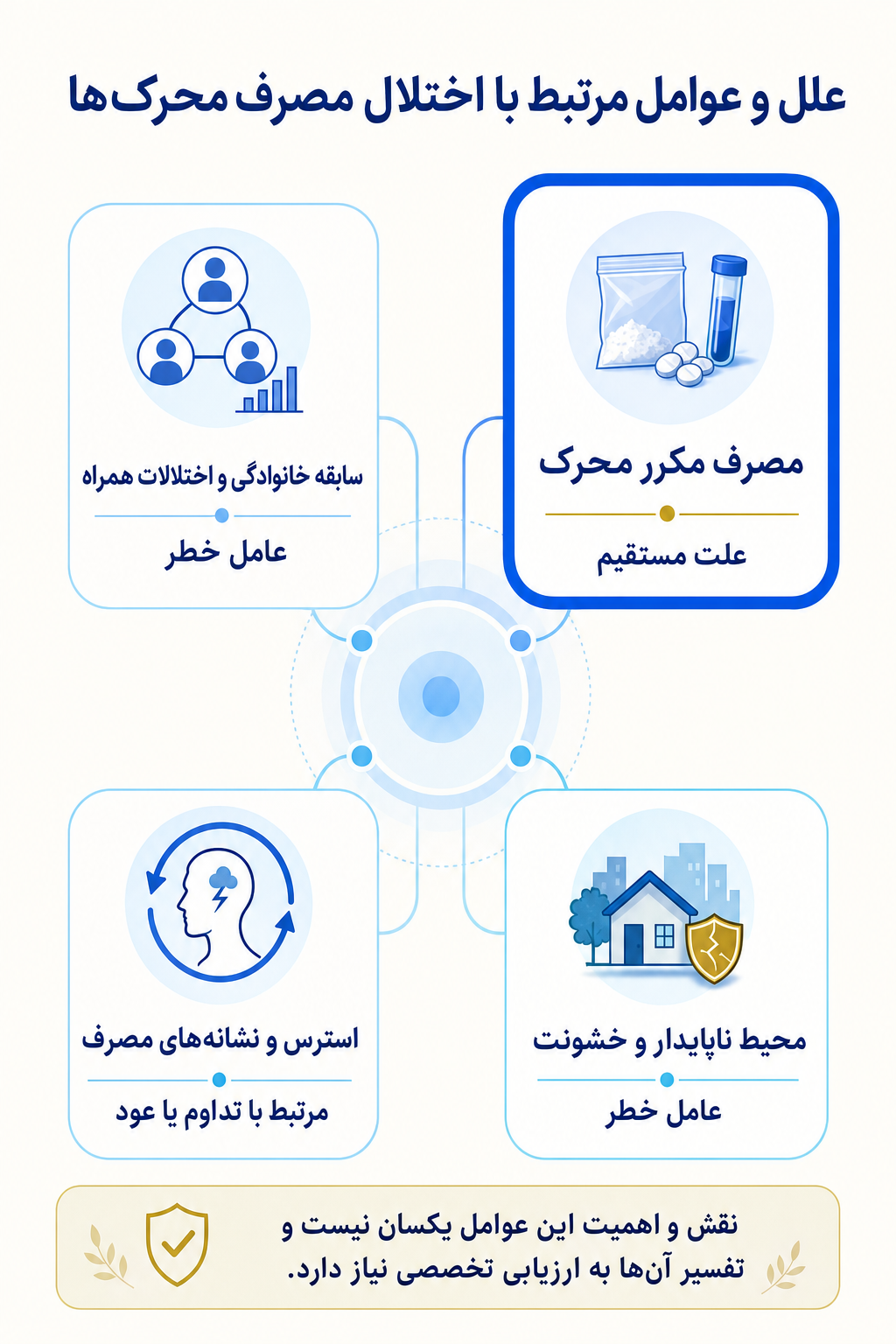 اینفوگرافیک علتها و عوامل خطر اختلال مصرف محرک‌ها بر اساس مدل زیستی، روانی و اجتماعی.