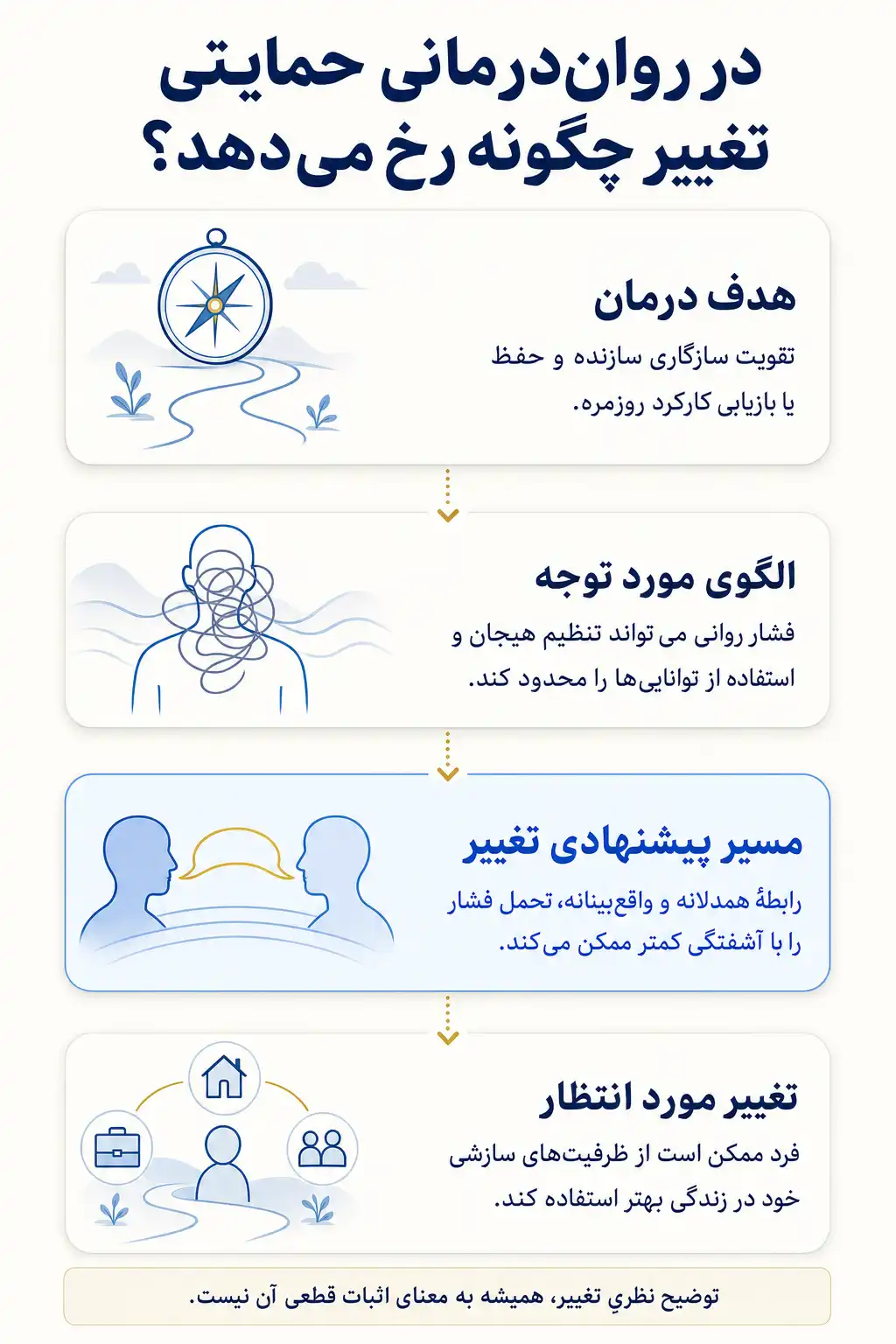 اینفوگرافیک اهداف درمان و مسیرهای پیشنهادی تغییر در رواندرمانی حمایتی