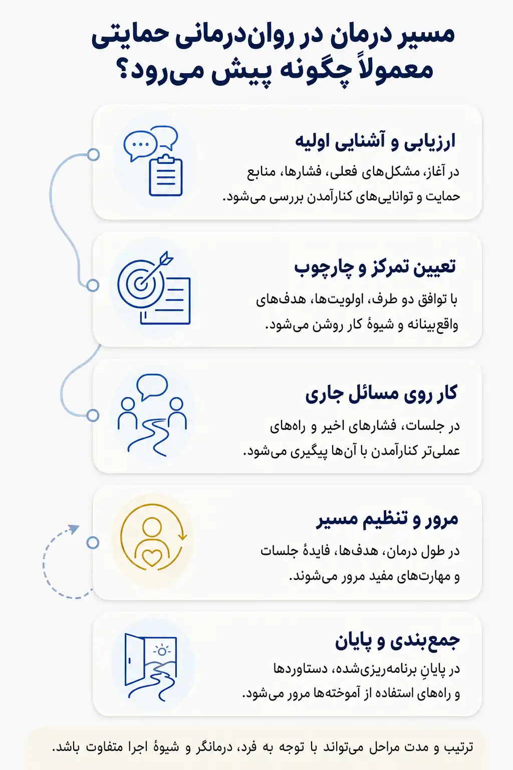 اینفوگرافیک روند رواندرمانی حمایتی و مهمترین مراحل یا اجزای جلسات درمان