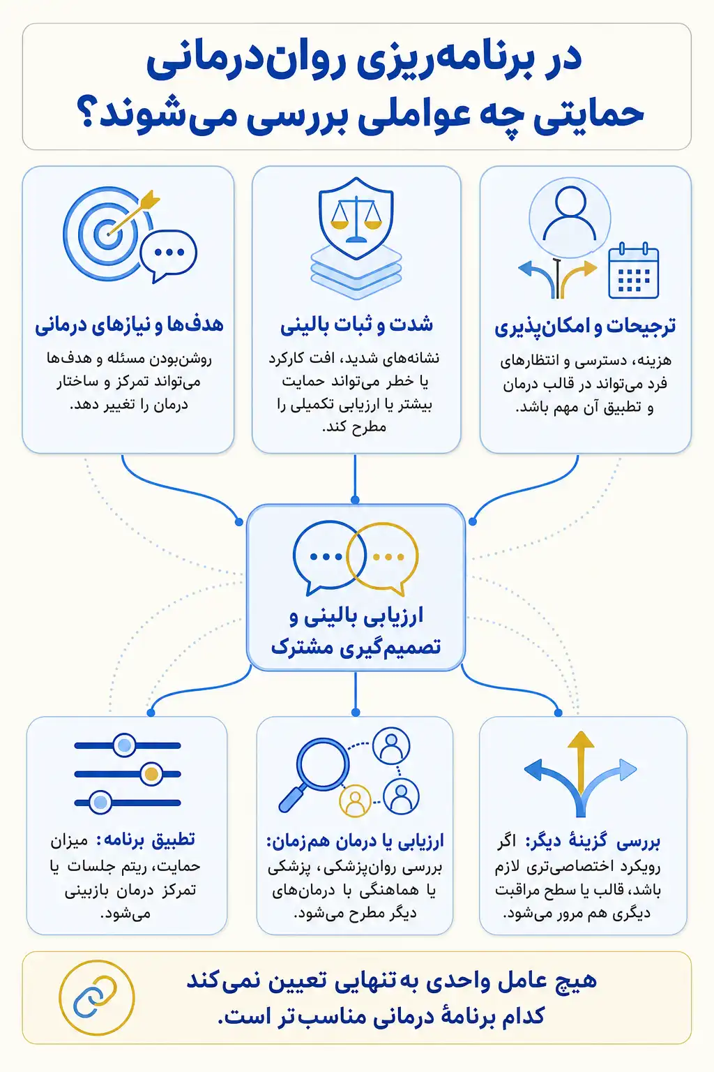 اینفوگرافیک عوامل قابل بررسی در انتخاب و سازگارسازی رواندرمانی حمایتی با تصمیم گیری مشترک