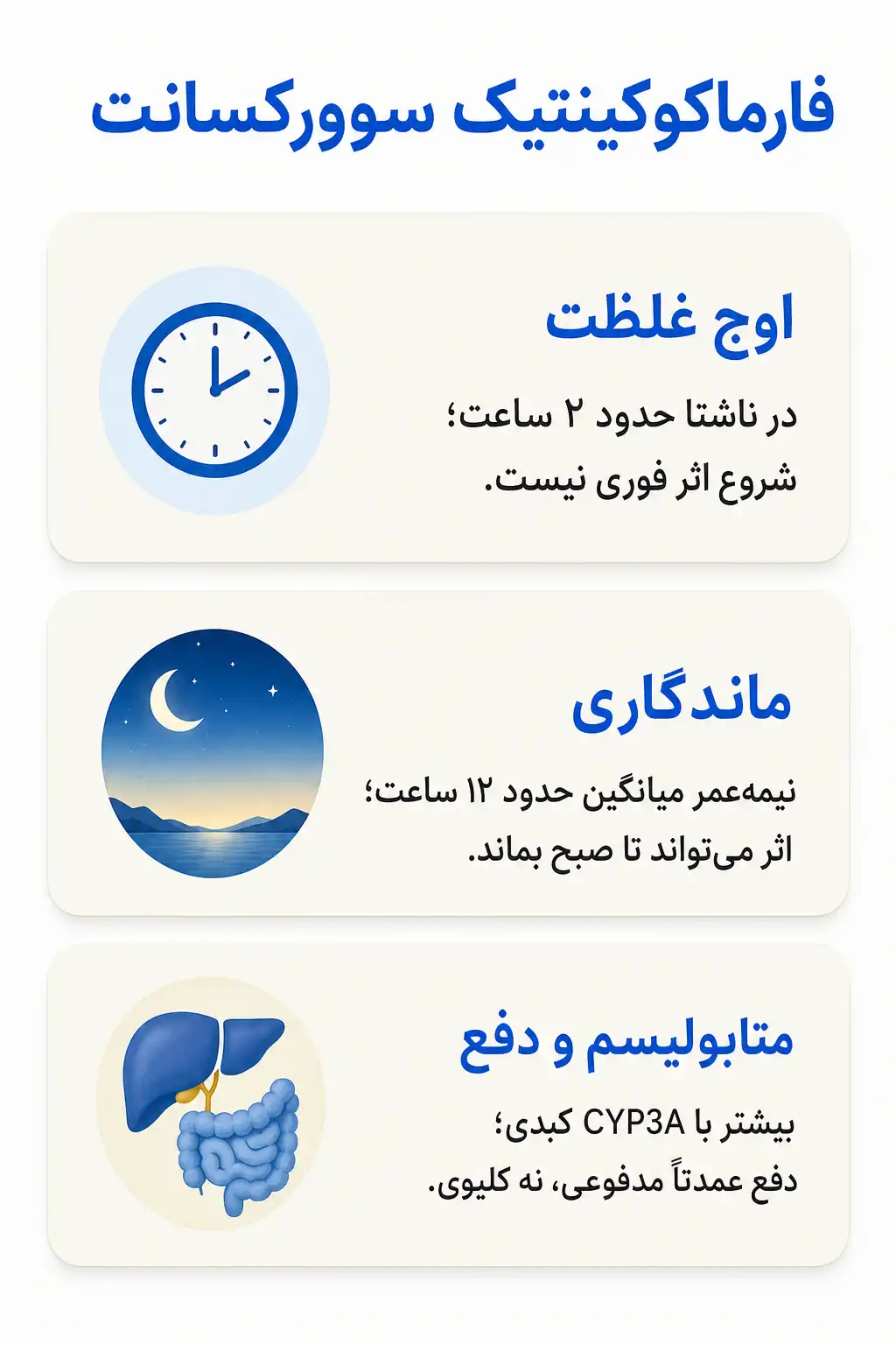 اینفوگرافیک فارماکوکینتیک و مسیر سوورکسانت در بدن