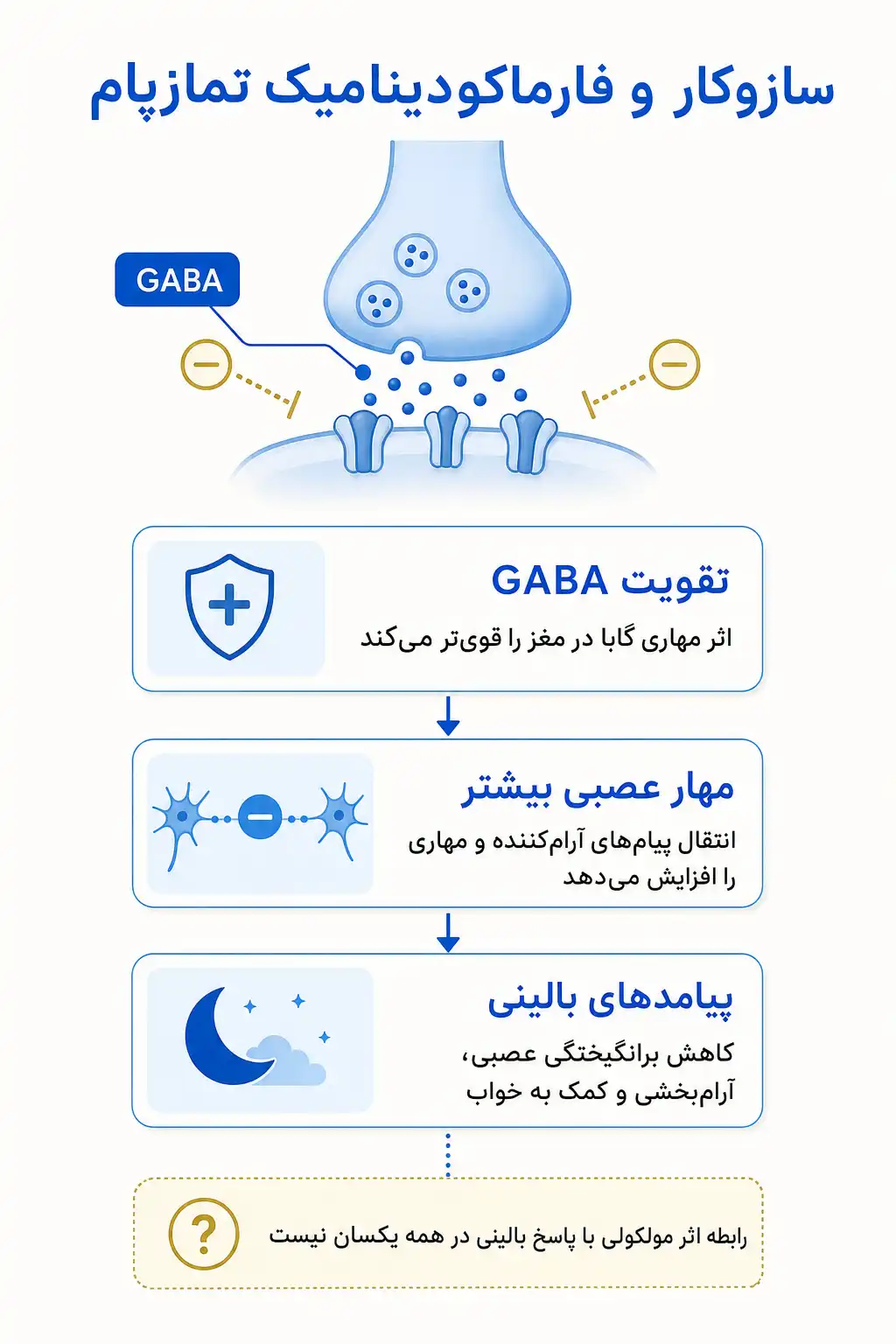 اینفوگرافیک مکانیسم اثر و فارماکودینامیکتمازپام