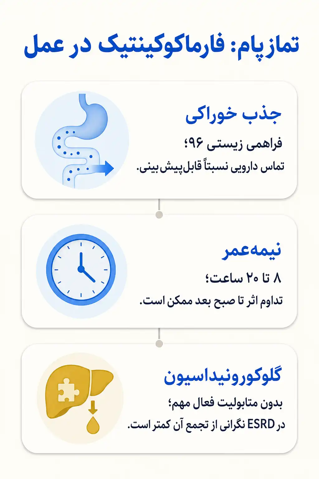 اینفوگرافیک فارماکوکینتیک و مسیر تمازپام در بدن