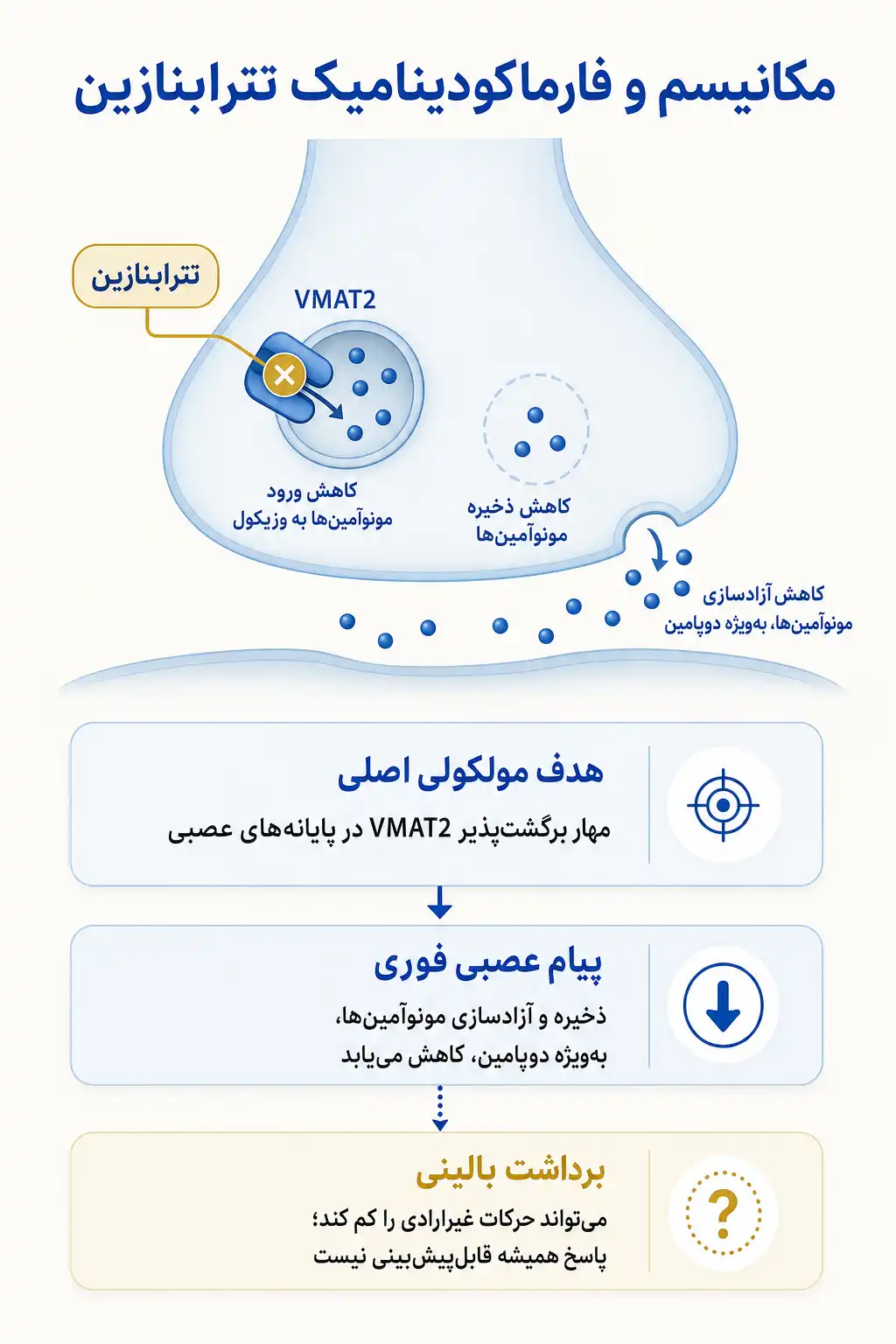 اینفوگرافیک مکانیسم اثر و فارماکودینامیکتترابنازین