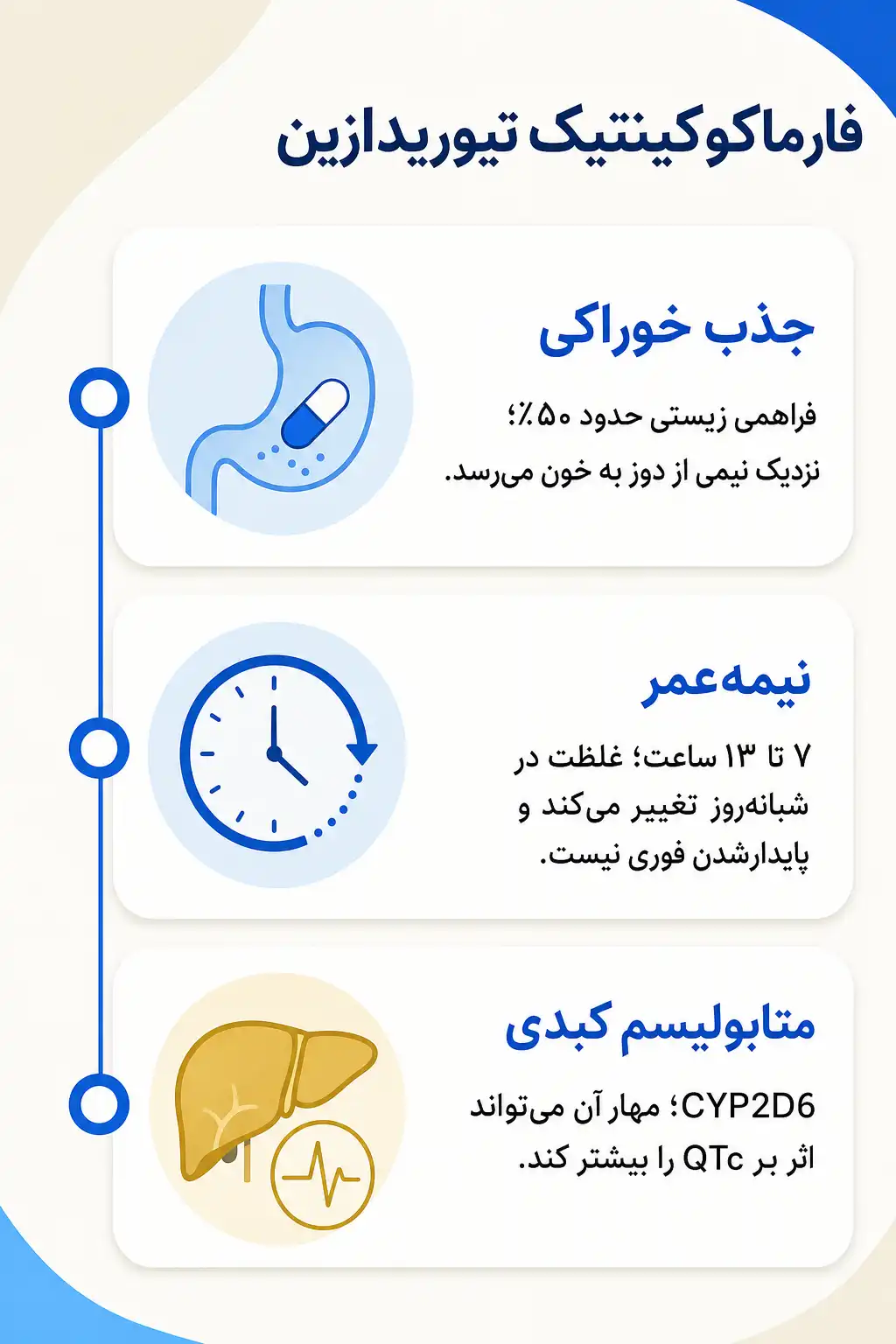 اینفوگرافیک فارماکوکینتیک و مسیر تیوریدازین در بدن