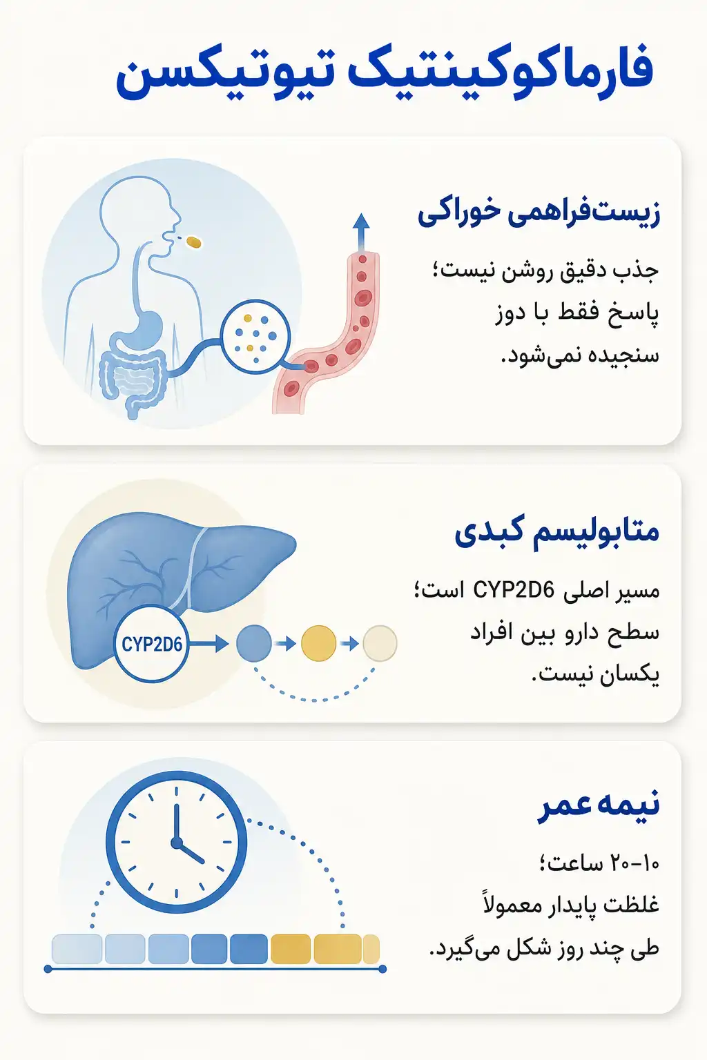 اینفوگرافیک فارماکوکینتیک و مسیر تیوتیکسن در بدن