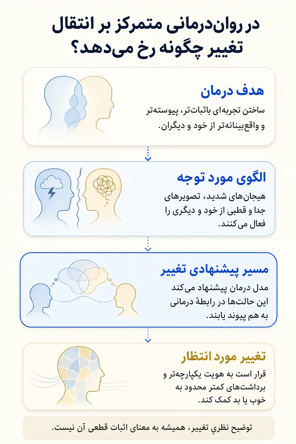 اینفوگرافیک اهداف درمان و مسیرهای پیشنهادی تغییر در روان‌درمانی متمرکز بر انتقال