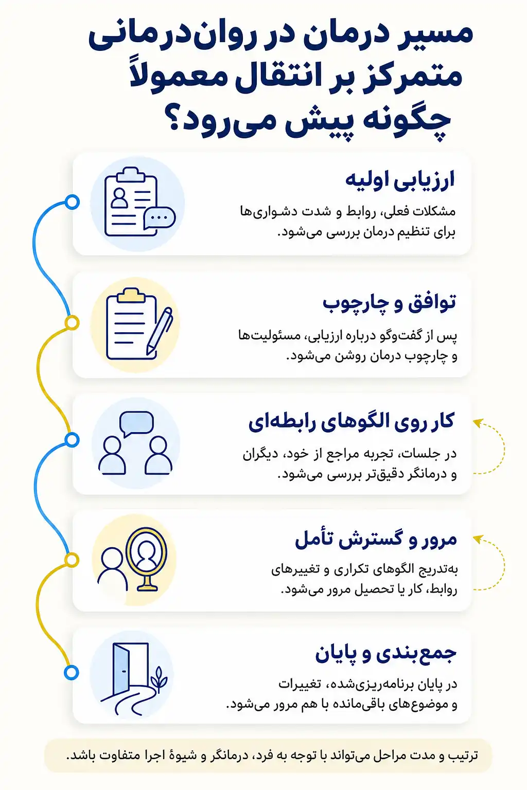 اینفوگرافیک روند روان‌درمانی متمرکز بر انتقال و مهمترین مراحل یا اجزای جلسات درمان