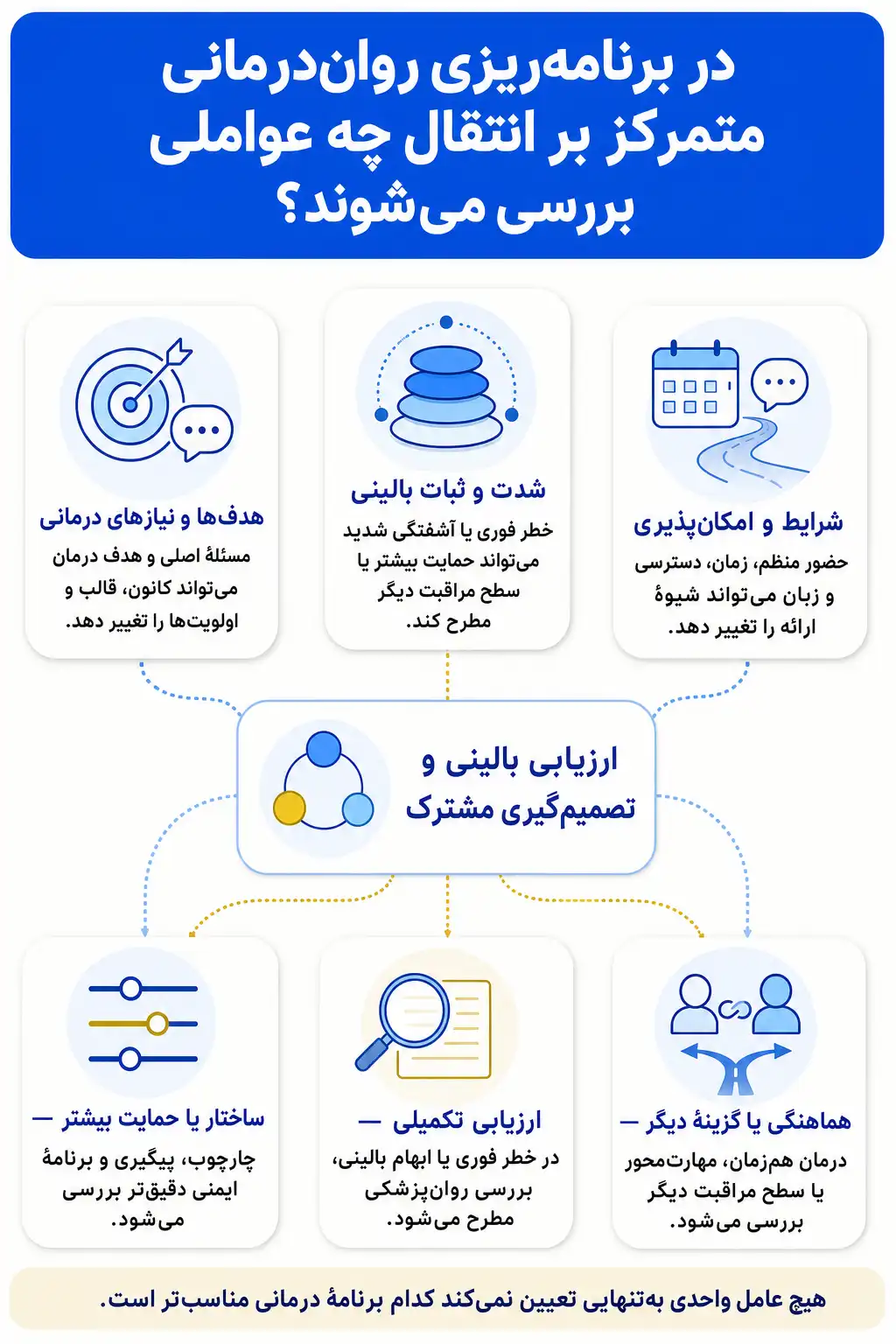 اینفوگرافیک عوامل قابل بررسی در انتخاب و سازگارسازی روان‌درمانی متمرکز بر انتقال با تصمیم گیری مشترک