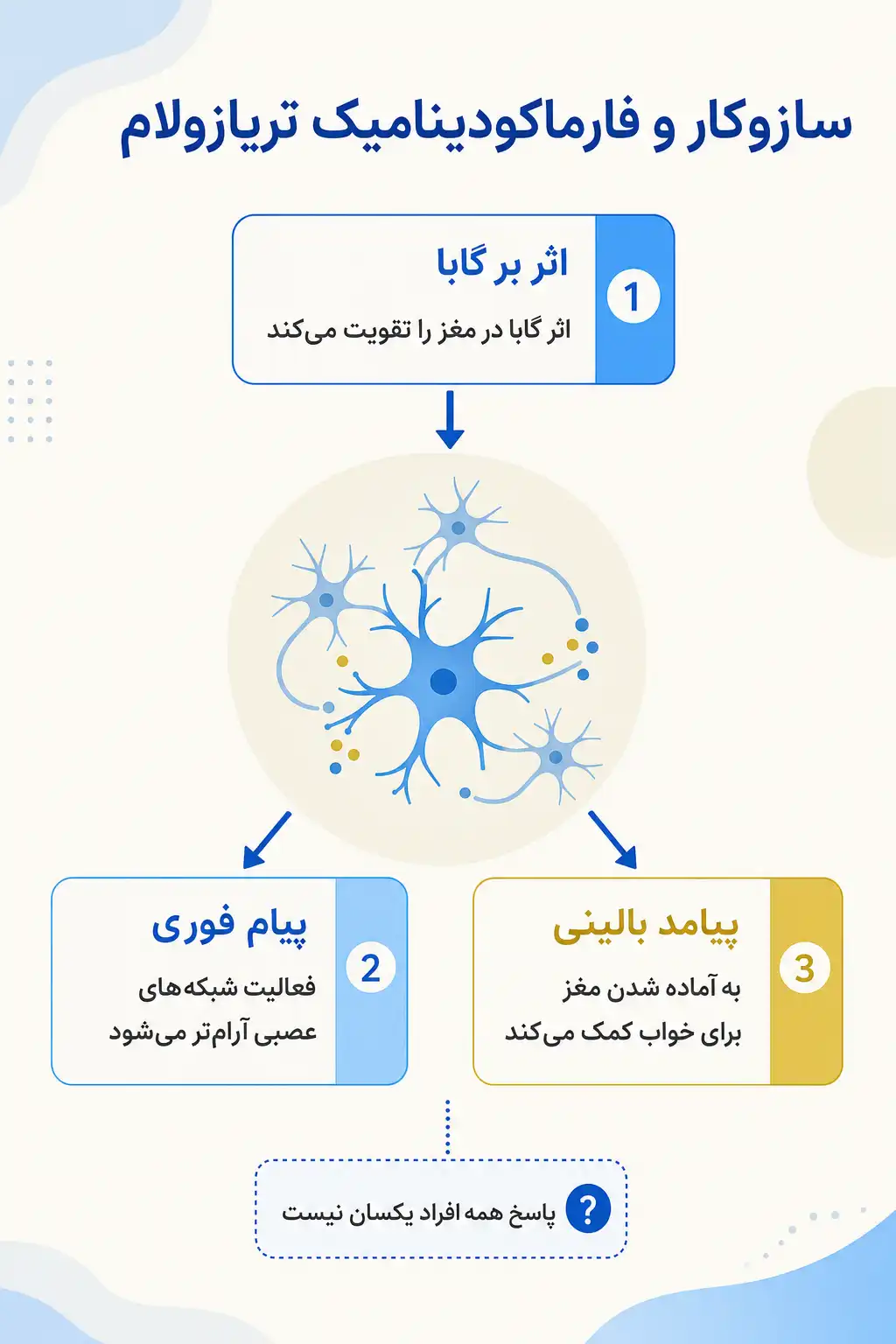 اینفوگرافیک مکانیسم اثر و فارماکودینامیکتریازولام