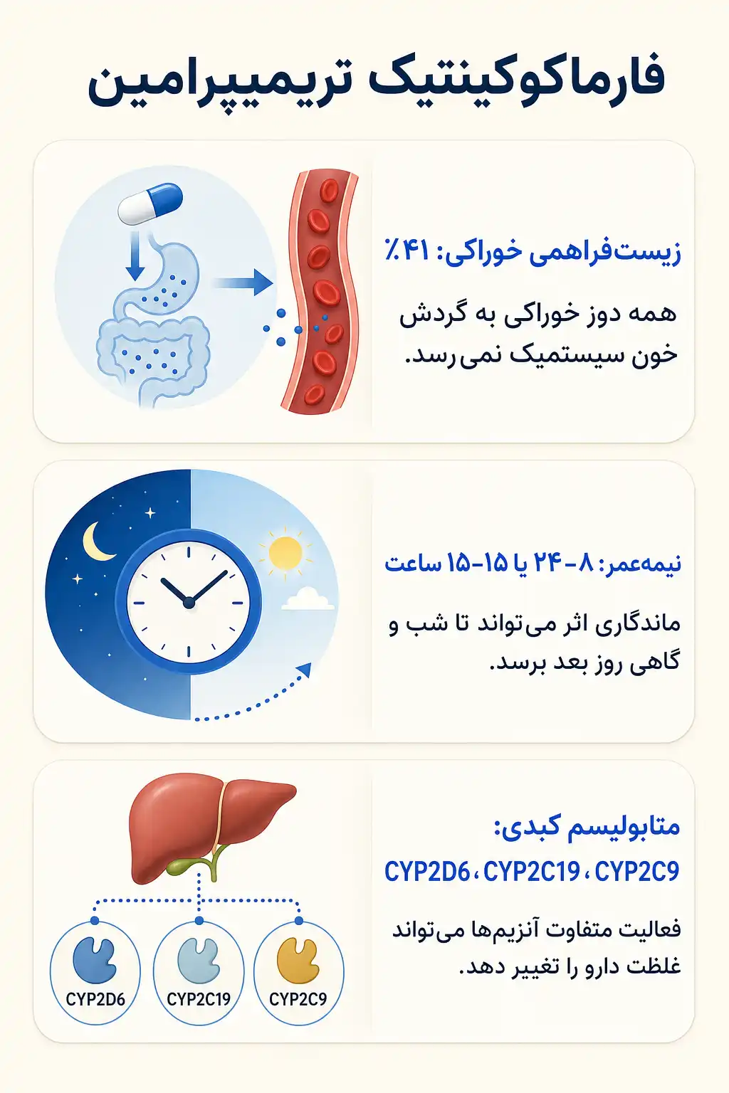 تریمیپرامین چیست؟ کاربردها، نحوه مصرف، عوارض و نکات مهم درمان اینفوگرافیک فارماکوکینتیک و مسیر تریمیپرامین در بدن