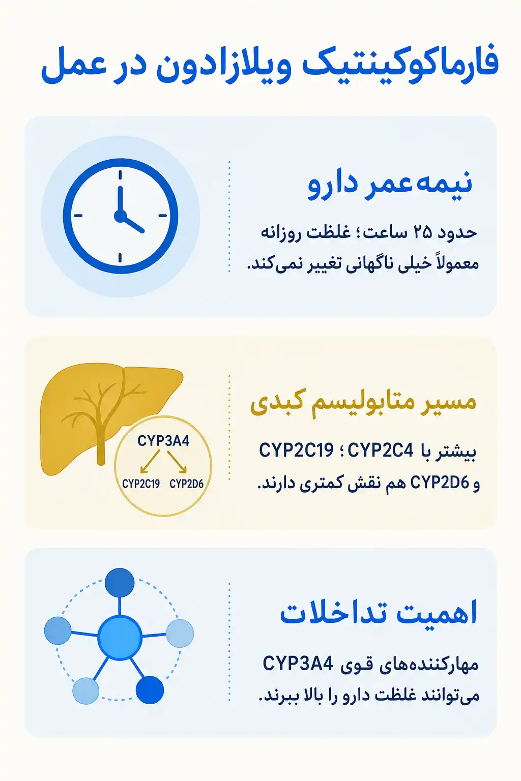 اینفوگرافیک فارماکوکینتیک و مسیر ویلازادون در بدن