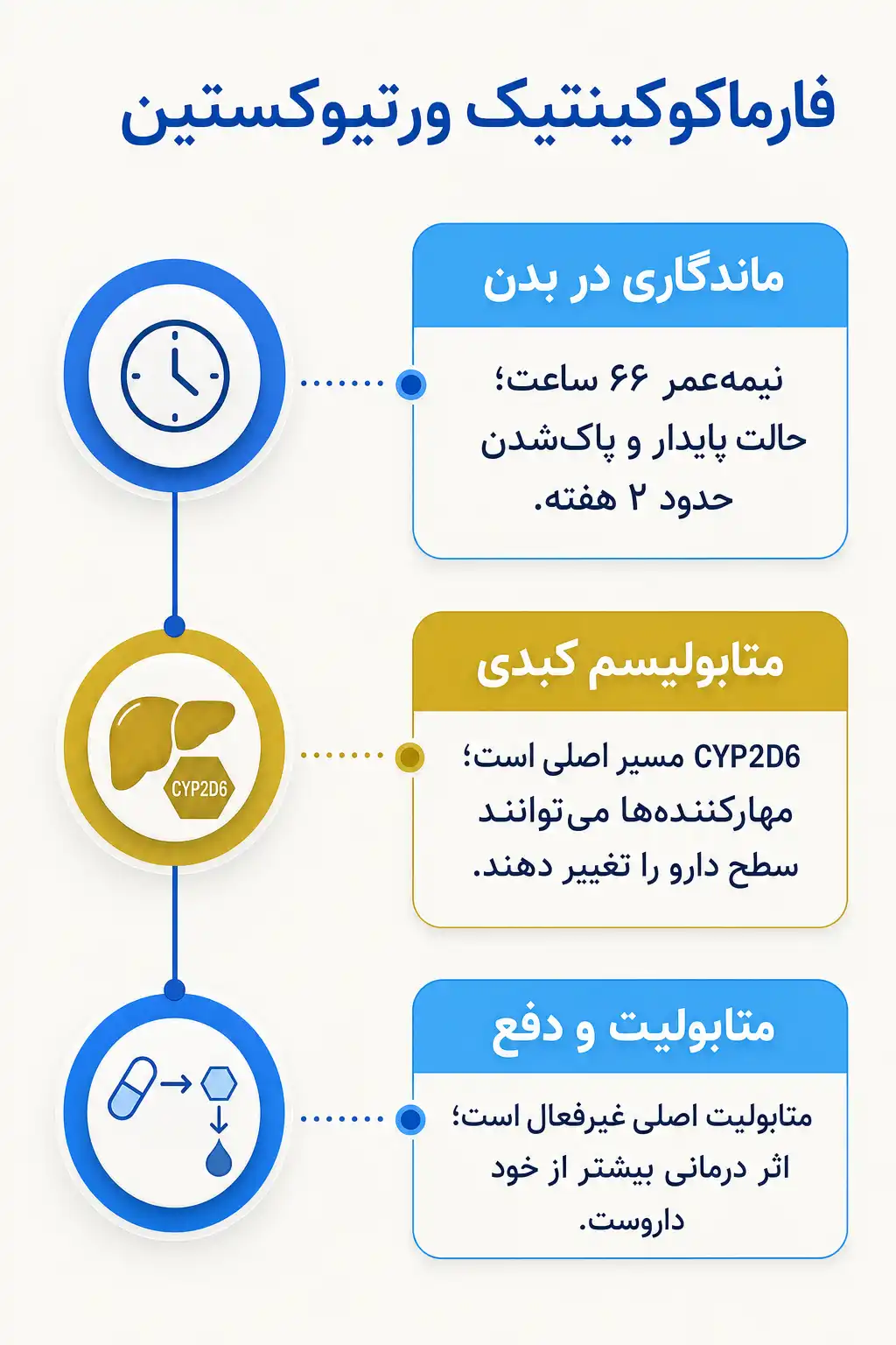 اینفوگرافیک فارماکوکینتیک و مسیر ورتیوکستین در بدن