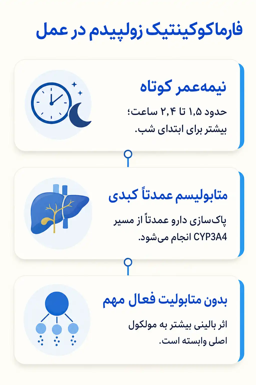 اینفوگرافیک فارماکوکینتیک و مسیر زولپیدم در بدن