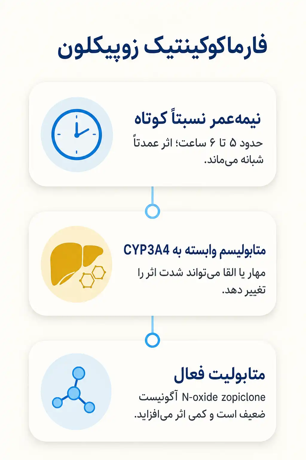 اینفوگرافیک فارماکوکینتیک و مسیر زوپیکلون در بدن