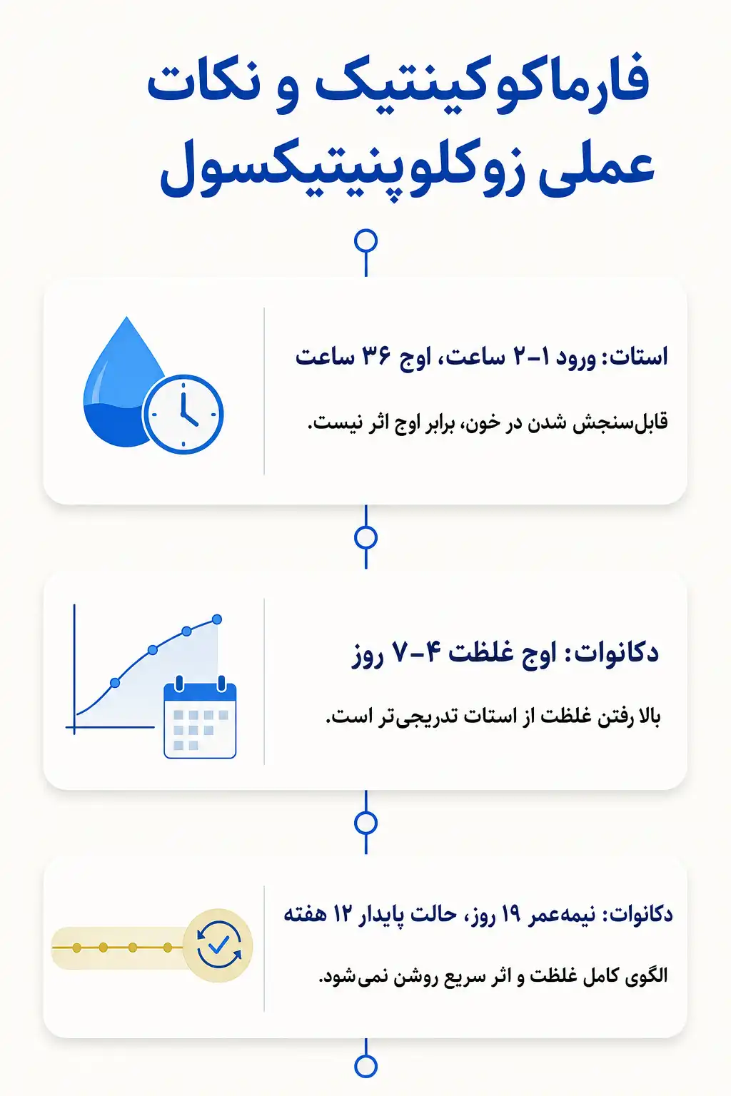 اینفوگرافیک فارماکوکینتیک و مسیر زوکلوپنتیکسول در بدن