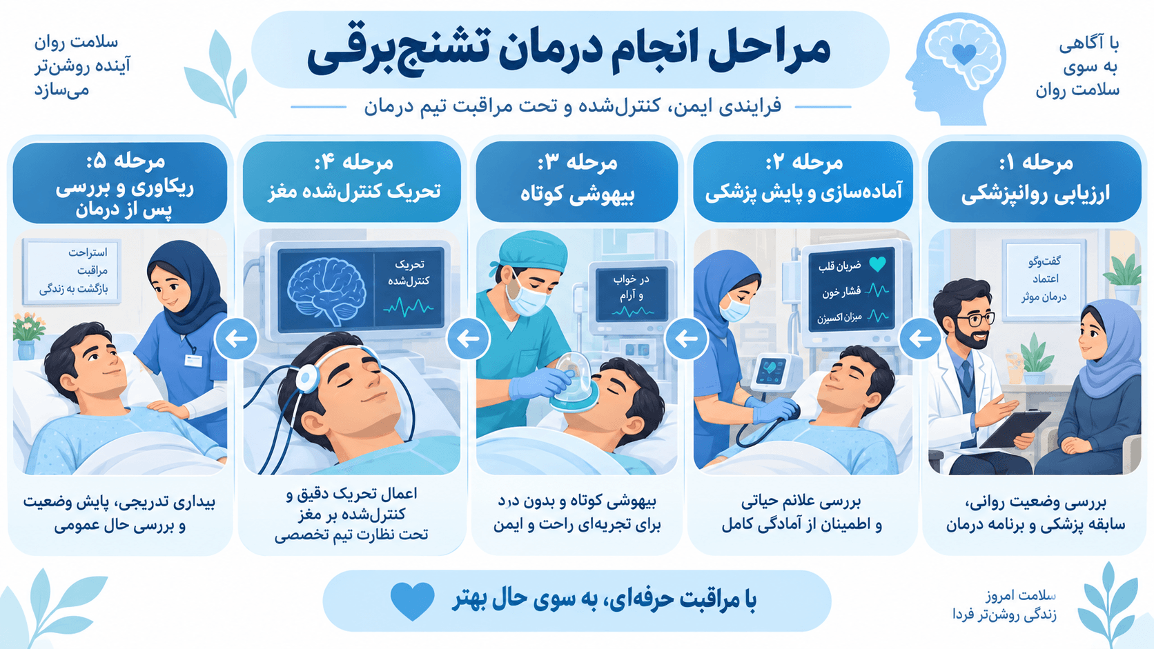 مراحل انجام یک جلسه الکتروشوک درمانی از ارزیابی روانپزشکی تا ریکاوری پس از درمان
