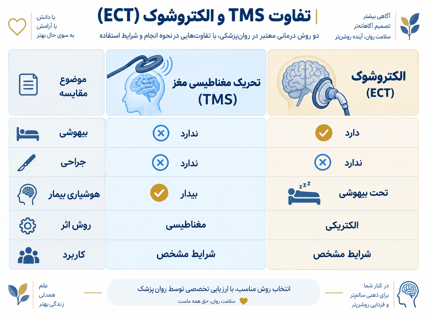 مقایسه تحریک مغناطیسی مغز TMS با الکتروشوک ECT از نظر بیهوشی روش درمان و کاربرد