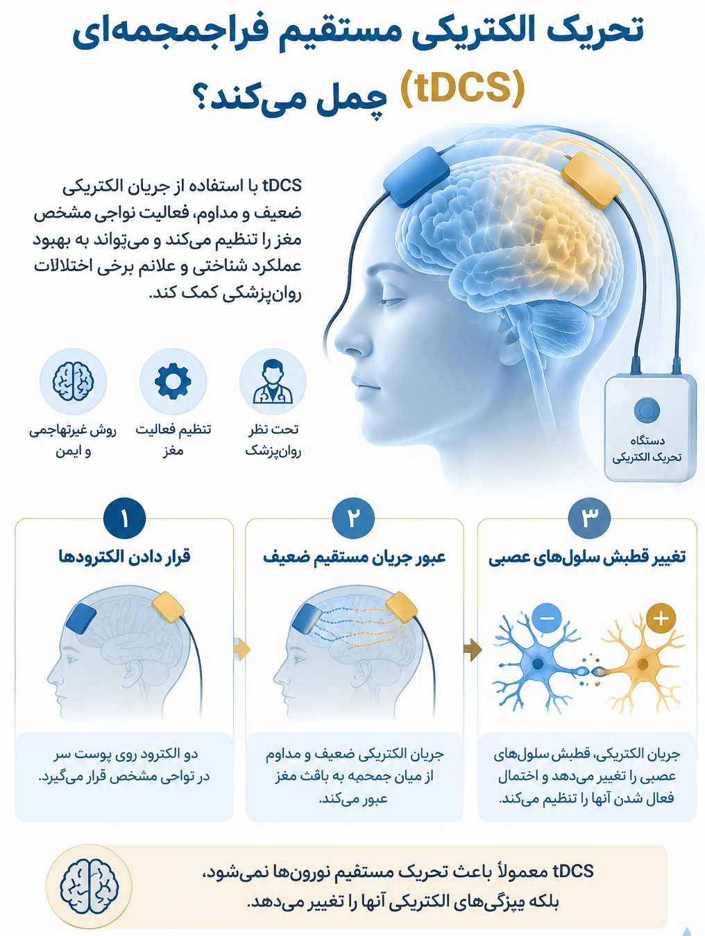 اینفوگرافیک نحوه عملکرد tDCS یا تحریک الکتریکی مستقیم فراجمجمه‌ای با نمایش الکترودهای روی پوست سر و تغییر فعالیت سلول‌های عصبی مغز