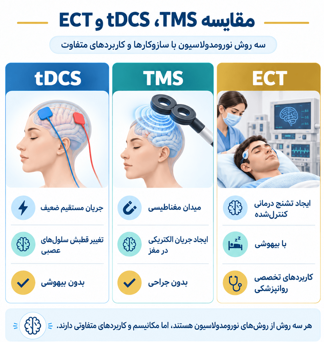 مقایسه سه روش نورومدولاسیون tDCS، TMS و ECT از نظر روش اثرگذاری، میزان تهاجمی بودن و نحوه درمان