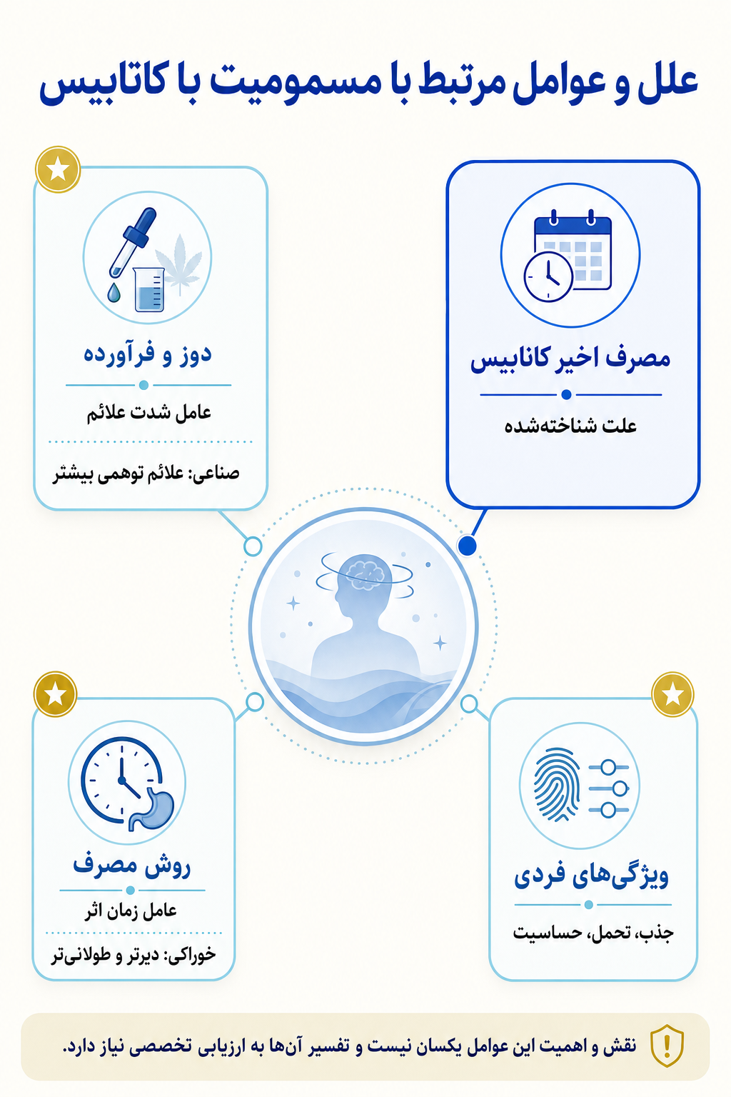 اینفوگرافیک علتها و عوامل خطر مسمومیت با کانابیس بر اساس مدل زیستی، روانی و اجتماعی.