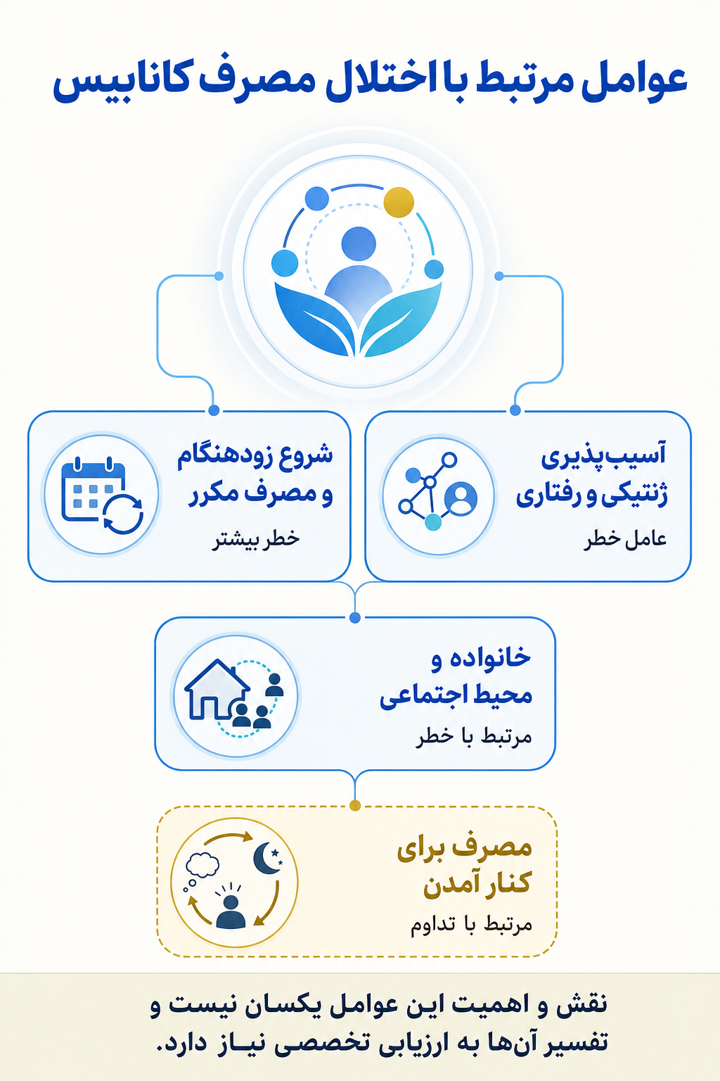 اینفوگرافیک علتها و عوامل خطر اختلال مصرف کانابیس بر اساس مدل زیستی، روانی و اجتماعی.