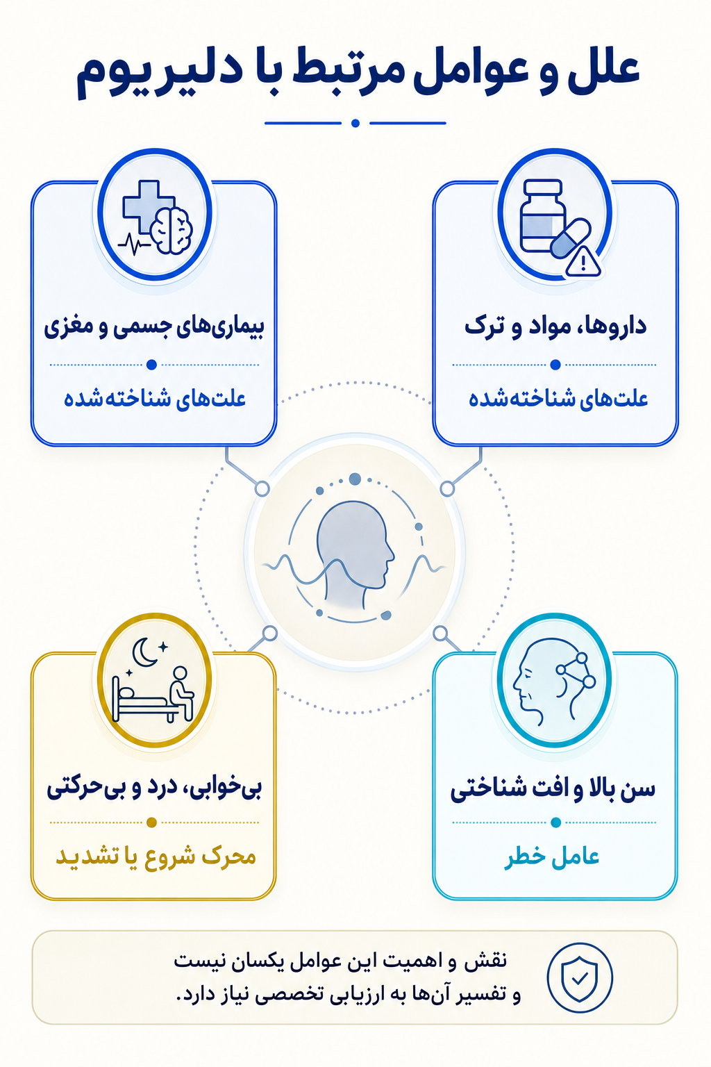 اینفوگرافیک علتها و عوامل خطر دلیریوم بر اساس مدل زیستی، روانی و اجتماعی.