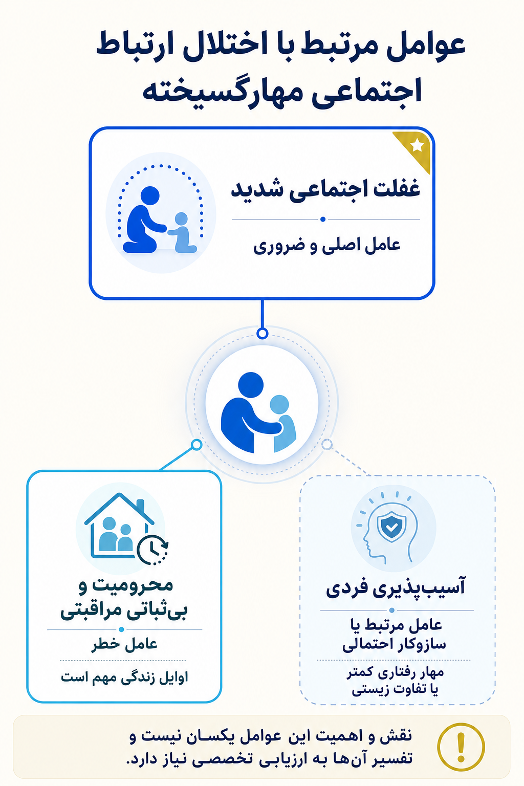 اینفوگرافیک علتها و عوامل خطر اختلال ارتباط اجتماعی مهارگسیخته بر اساس مدل زیستی، روانی و اجتماعی.