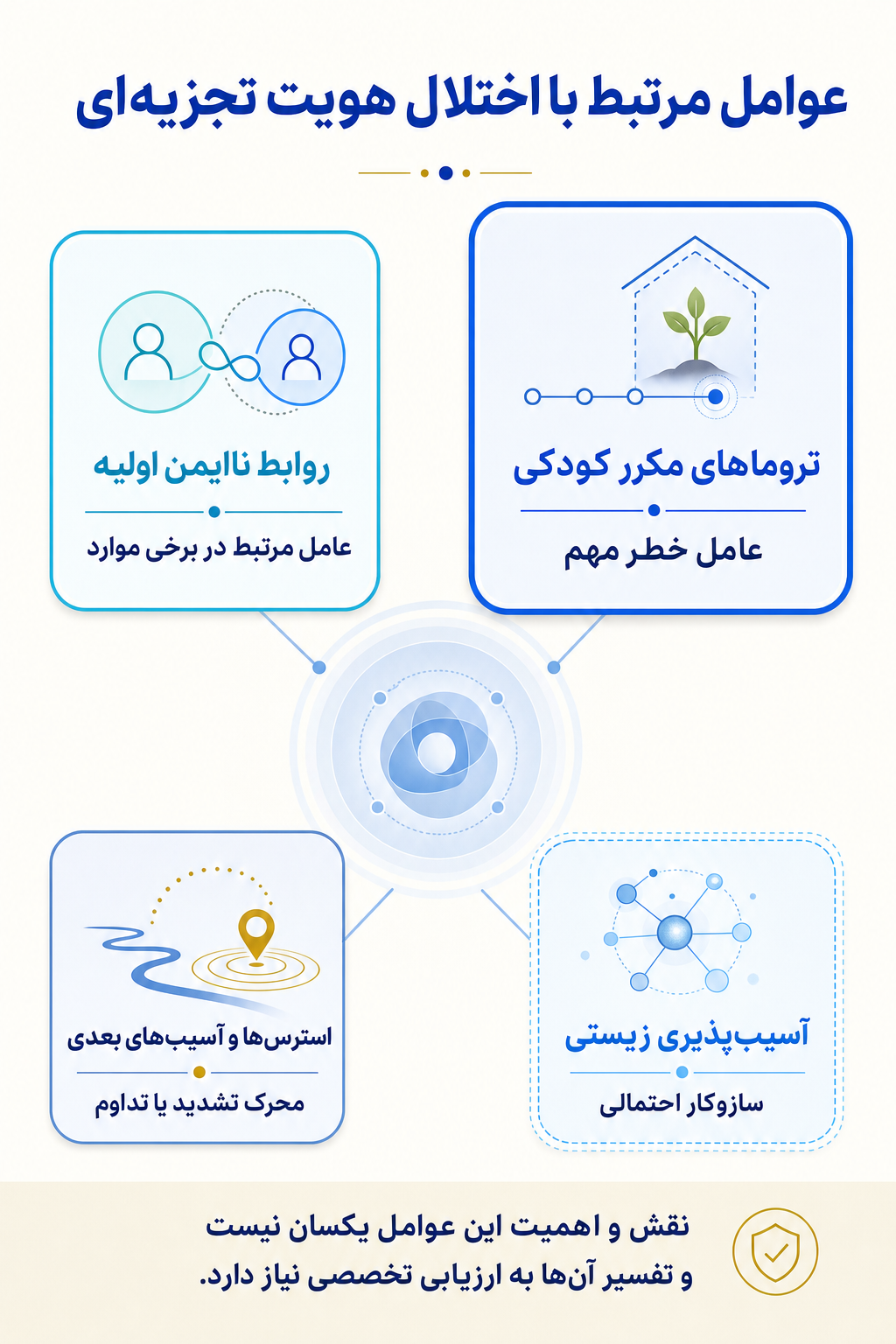 اینفوگرافیک علتها و عوامل خطر اختلال هویت تجزیه‌ای بر اساس مدل زیستی، روانی و اجتماعی.