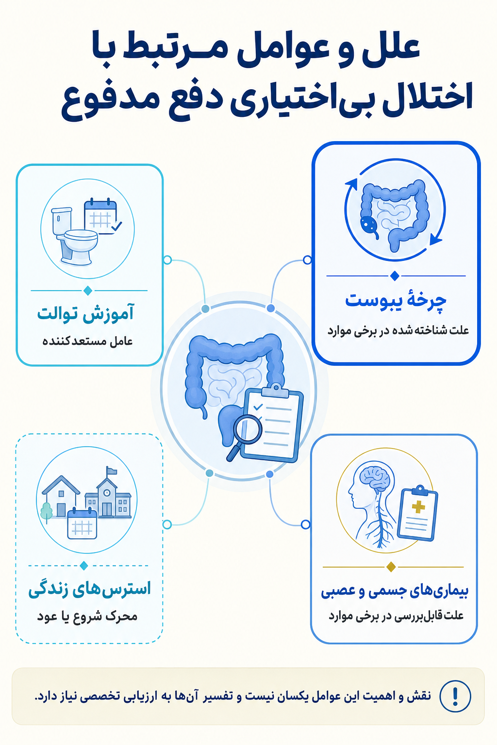 اینفوگرافیک علتها و عوامل خطر اختلال بی‌اختیاری دفع مدفوع بر اساس مدل زیستی، روانی و اجتماعی.