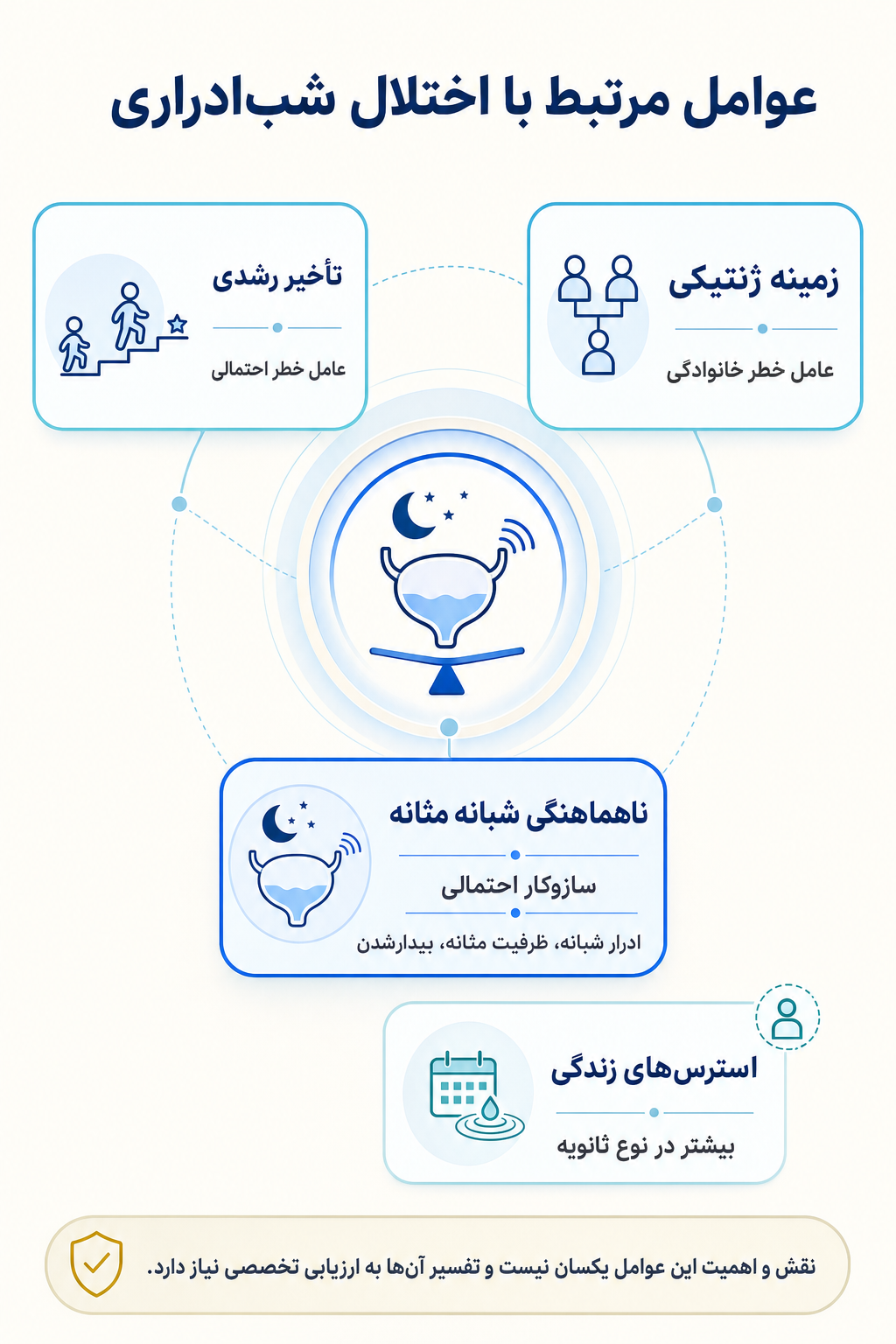 اینفوگرافیک علتها و عوامل خطر اختلال شب‌ادراری بر اساس مدل زیستی، روانی و اجتماعی.