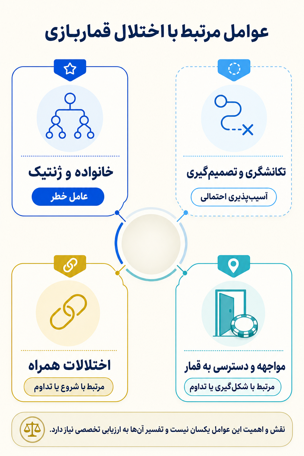 اینفوگرافیک علتها و عوامل خطر اختلال قماربازی بر اساس مدل زیستی، روانی و اجتماعی.