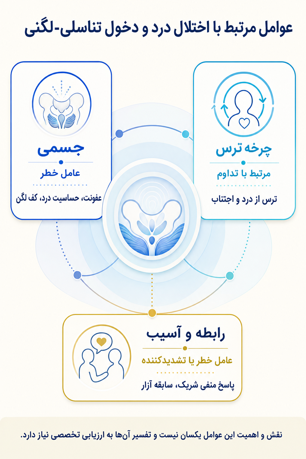 اینفوگرافیک علتها و عوامل خطر اختلال درد و دخول تناسلی-لگنی بر اساس مدل زیستی، روانی و اجتماعی.