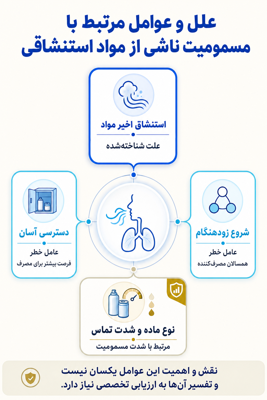 اینفوگرافیک علتها و عوامل خطر مسمومیت ناشی از مواد استنشاقی بر اساس مدل زیستی، روانی و اجتماعی.