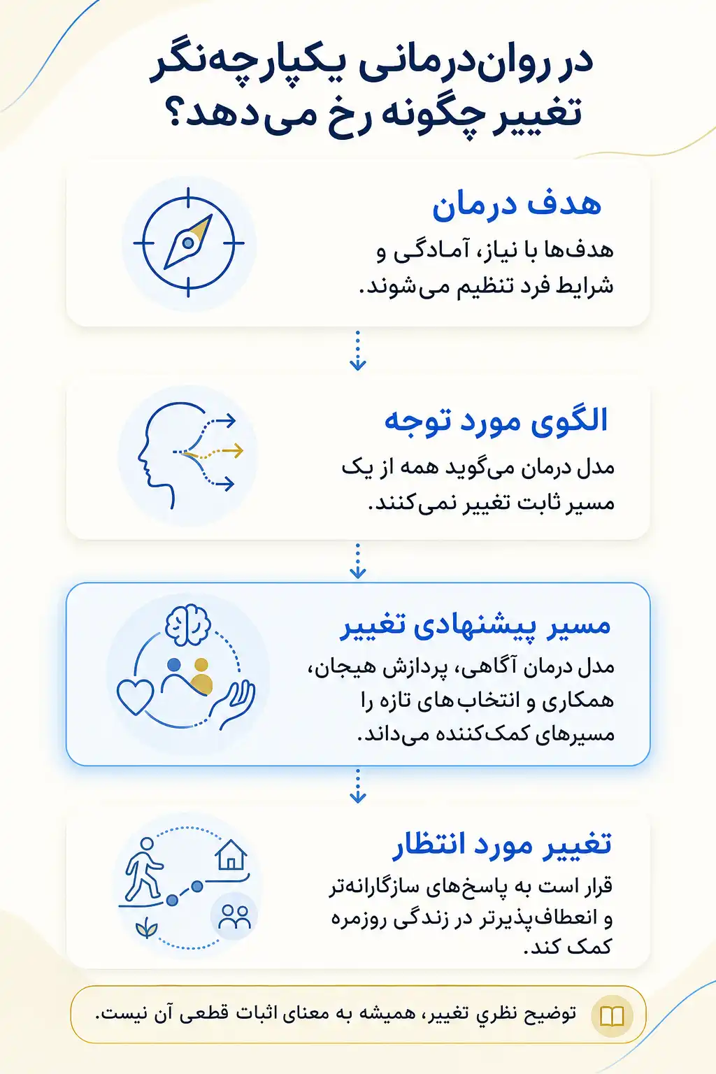 اینفوگرافیک اهداف درمان و مسیرهای پیشنهادی تغییر در رواندرمانی یکپارچهنگر