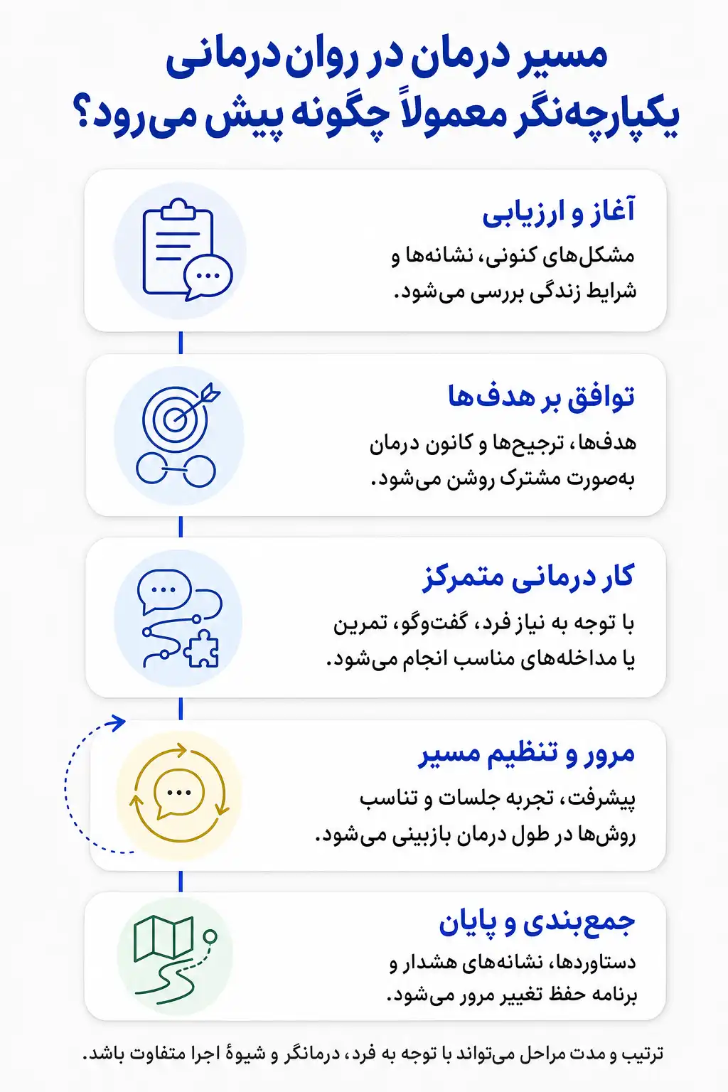اینفوگرافیک روند رواندرمانی یکپارچهنگر و مهمترین مراحل یا اجزای جلسات درمان