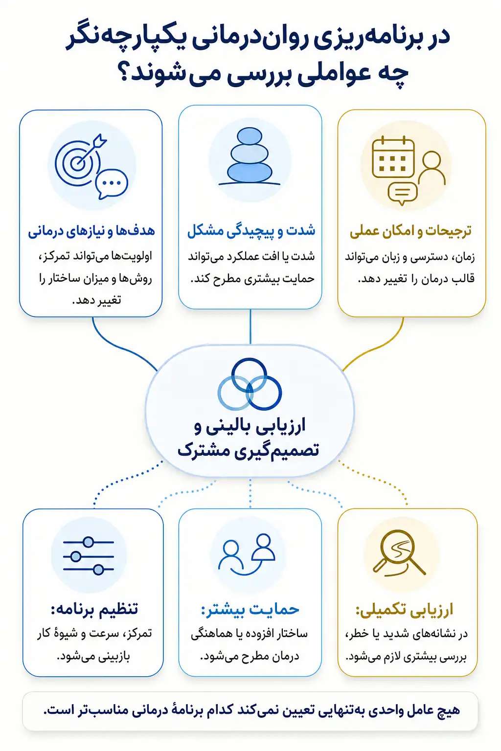 اینفوگرافیک عوامل قابل بررسی در انتخاب و سازگارسازی رواندرمانی یکپارچهنگر با تصمیم گیری مشترک