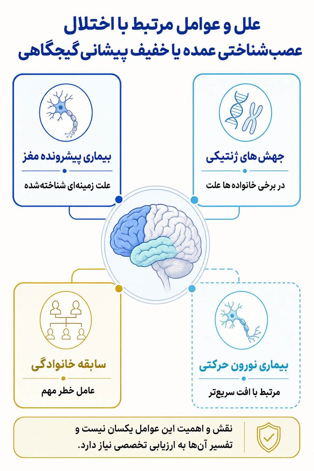 اینفوگرافیک علتها و عوامل خطر اختلال عصب‌شناختی عمده یا خفیف پیشانی‌گیجگاهی بر اساس مدل زیستی، روانی و اجتماعی.
