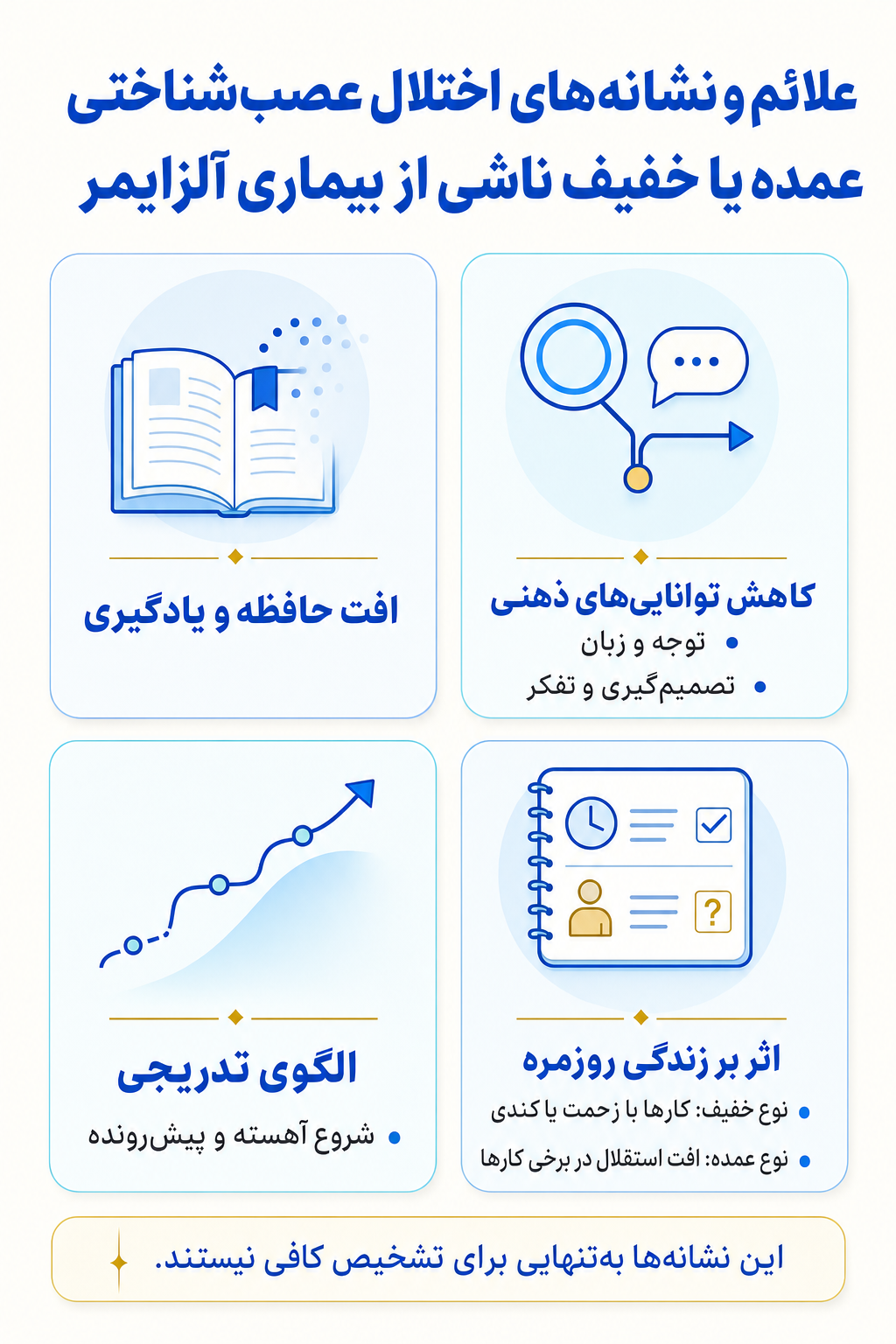 اینفوگرافیک علائم اختلال عصب‌شناختی عمده یا خفیف ناشی از بیماری آلزایمر شامل نشانه های هیجانی، فکری، جسمی و رفتاری.