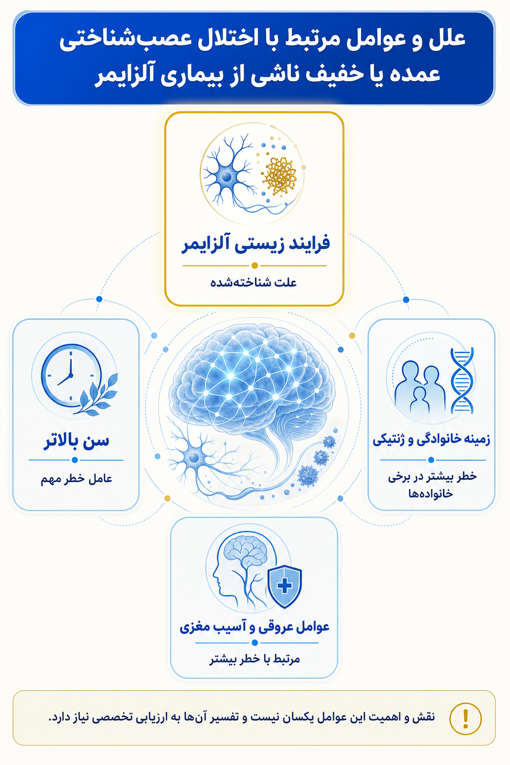 اینفوگرافیک علتها و عوامل خطر اختلال عصب‌شناختی عمده یا خفیف ناشی از بیماری آلزایمر بر اساس مدل زیستی، روانی و اجتماعی.