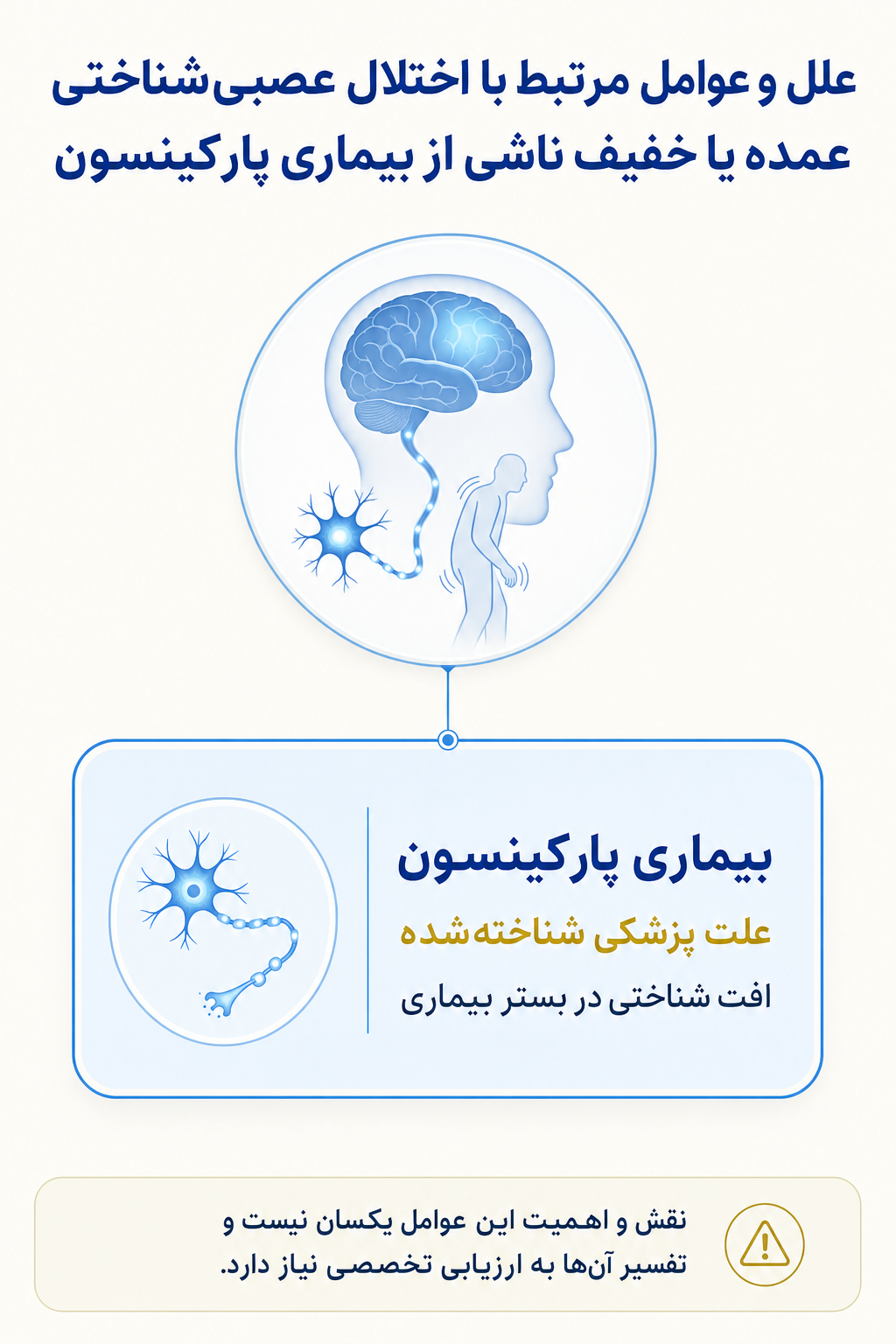 اینفوگرافیک علتها و عوامل خطر اختلال عصبی‌شناختی عمده یا خفیف ناشی از بیماری پارکینسون بر اساس مدل زیستی، روانی و اجتماعی.